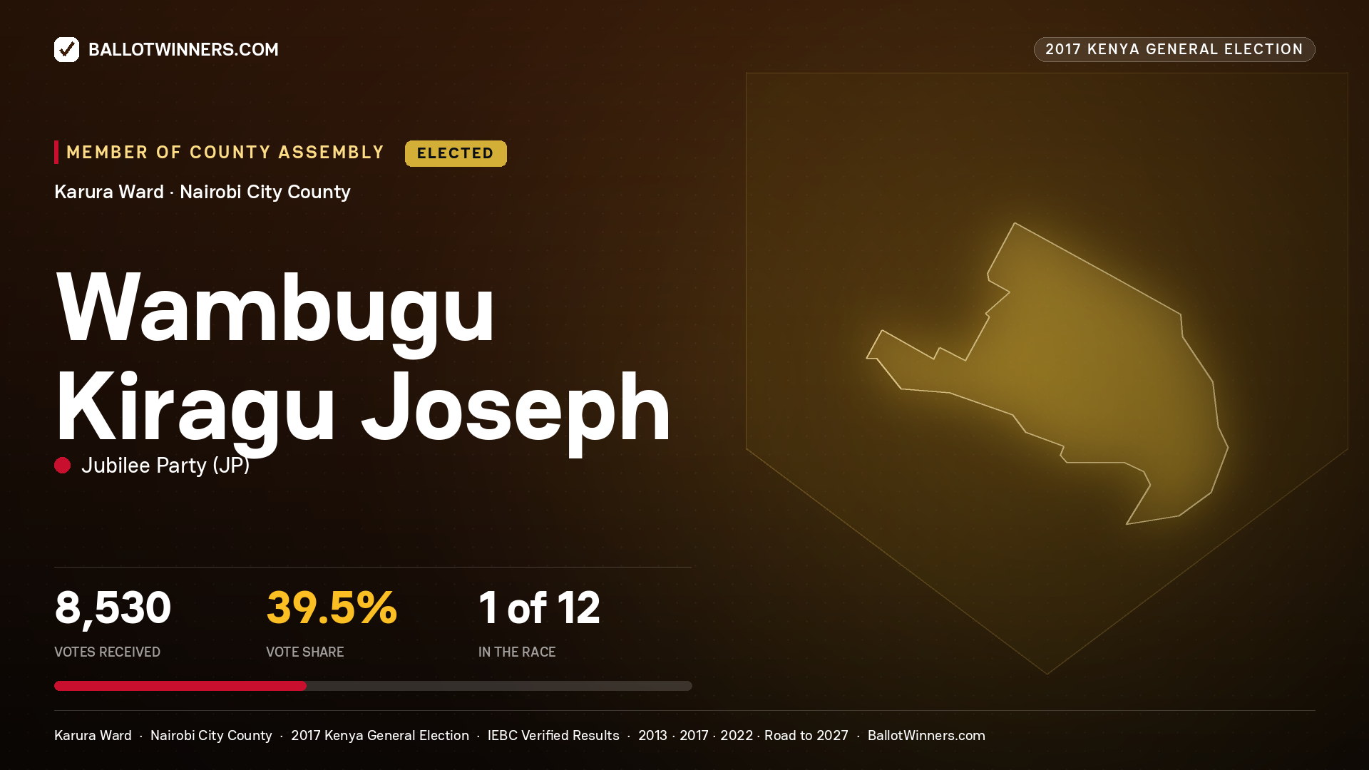 WAMBUGU KIRAGU JOSEPH, JUBILEE PARTY, elected Member of County Assembly for KARURA, 8,530 votes, 2017 Kenya general election.