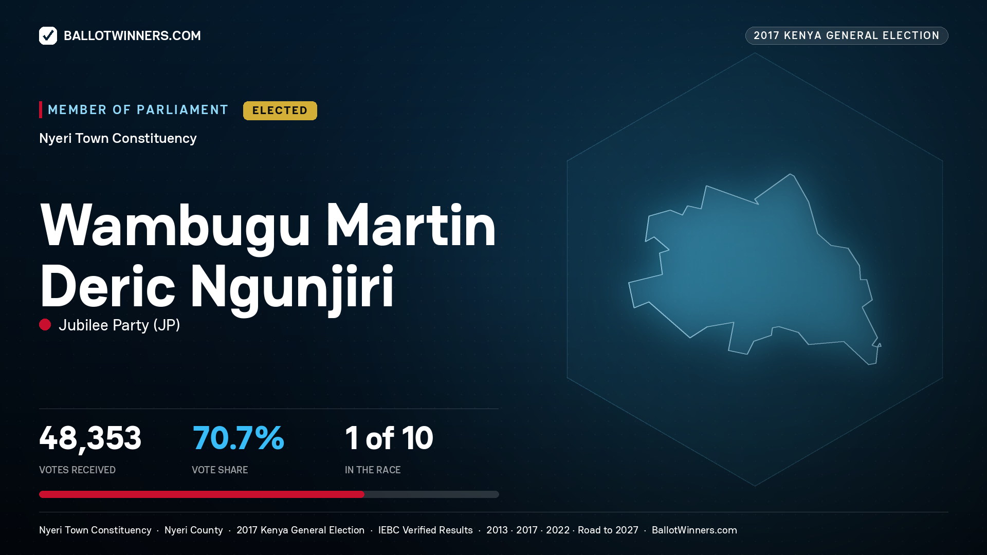 WAMBUGU MARTIN DERIC NGUNJIRI, JUBILEE PARTY, elected Member of Parliament for NYERI TOWN, 48,353 votes, 2017 Kenya general election.
