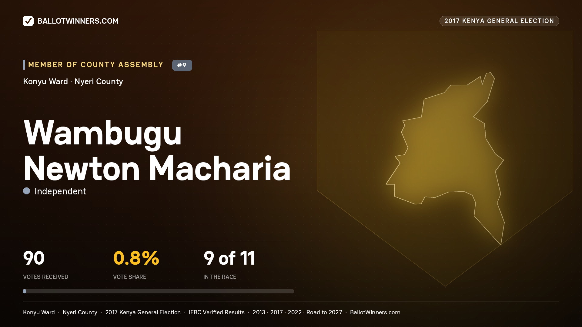 WAMBUGU NEWTON
MACHARIA, INDEPENDENT, contested Member of County Assembly for KONYU, 90 votes, 2017 Kenya general election.