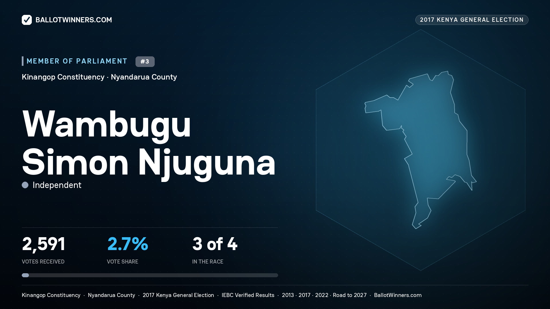 WAMBUGU SIMON NJUGUNA, INDEPENDENT, contested Member of Parliament for KINANGOP, 2,591 votes, 2017 Kenya general election.