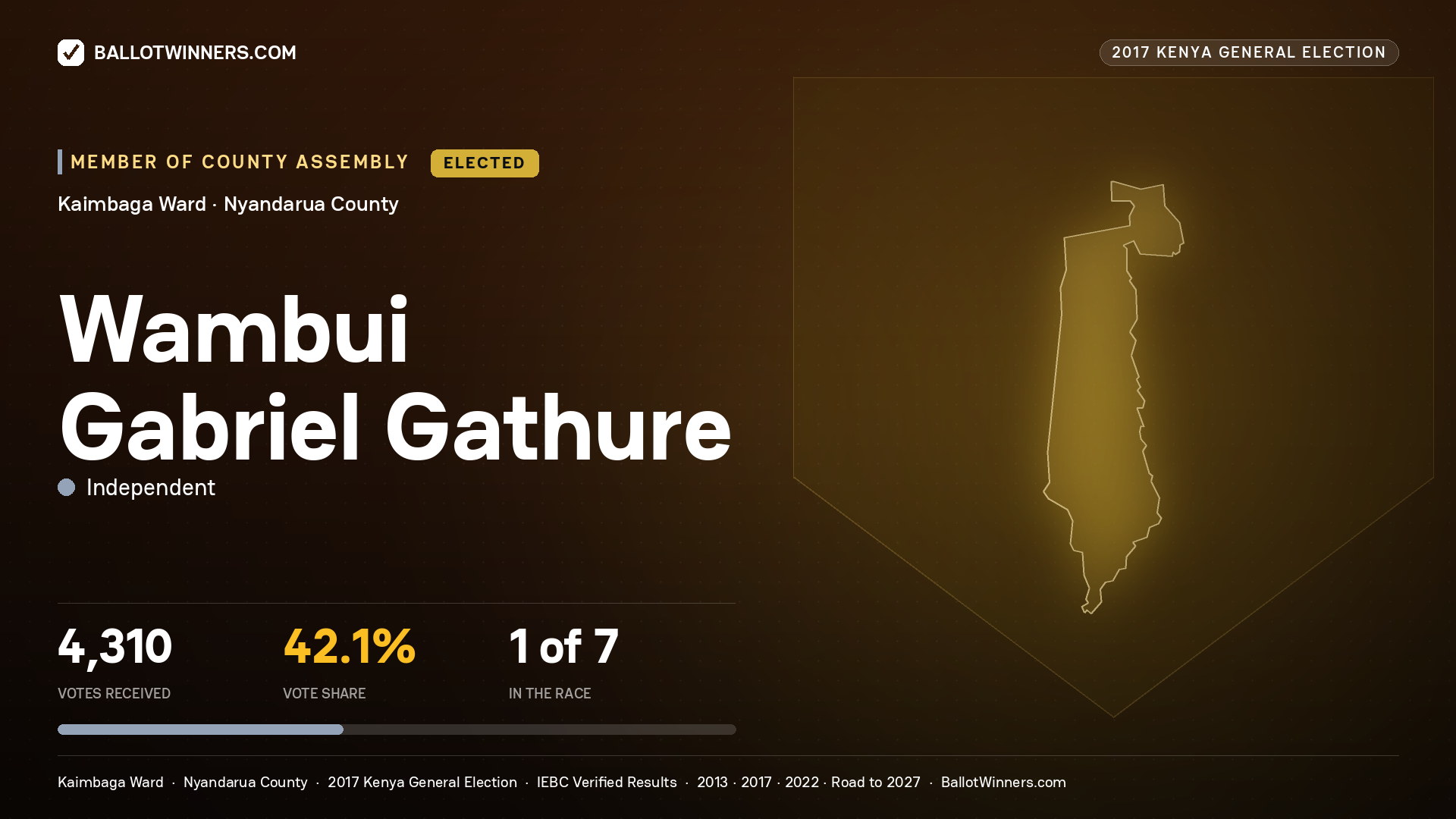 WAMBUI GABRIEL GATHURE, INDEPENDENT, elected Member of County Assembly for KAIMBAGA, 4,310 votes, 2017 Kenya general election.