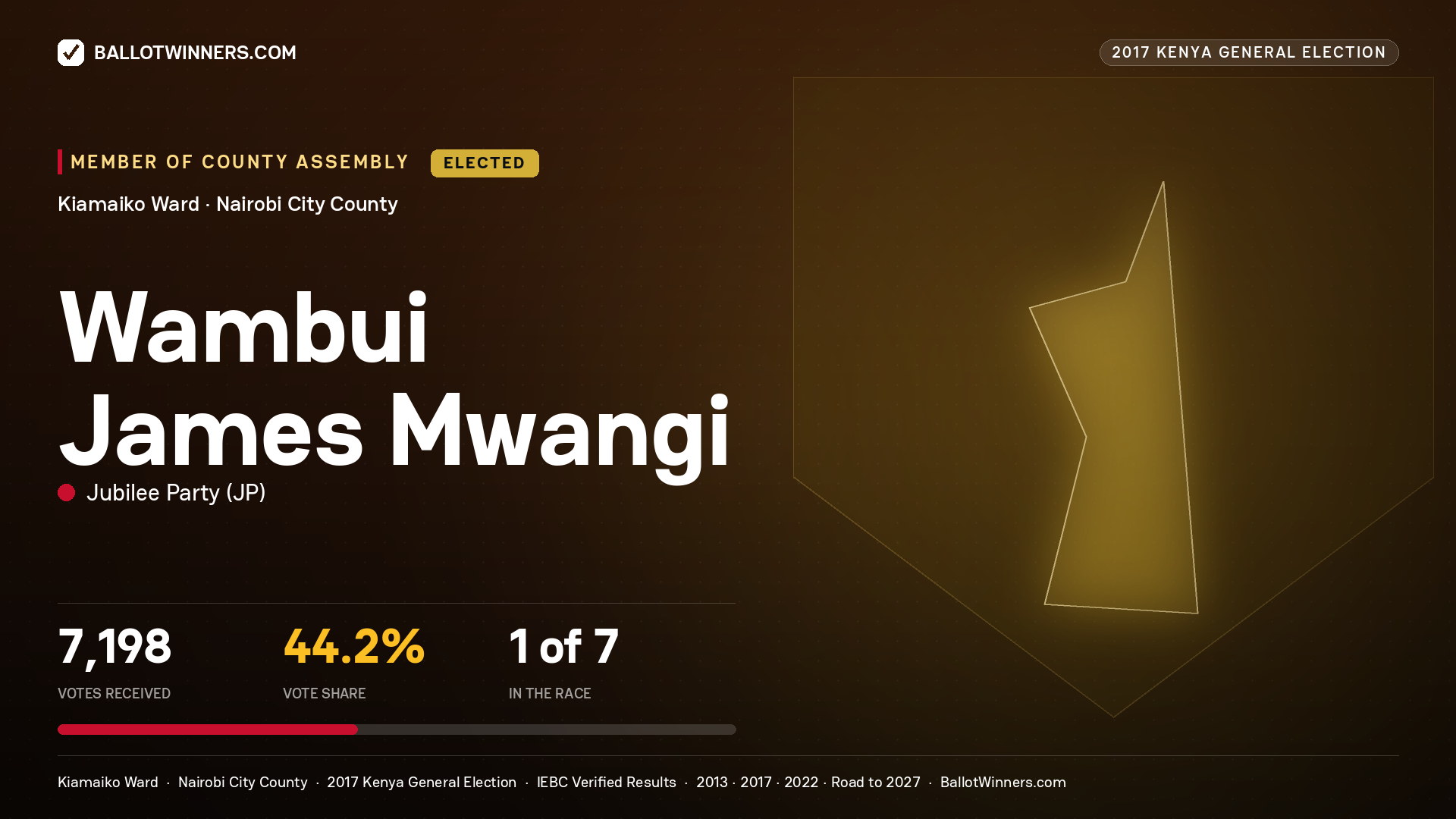 WAMBUI JAMES MWANGI, JUBILEE PARTY, elected Member of County Assembly for KIAMAIKO, 7,198 votes, 2017 Kenya general election.
