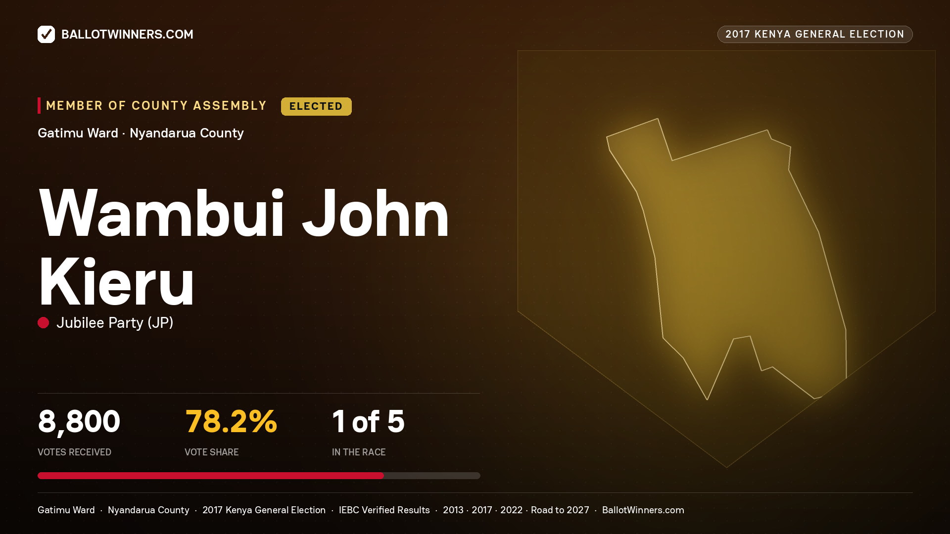 WAMBUI JOHN KIERU, JUBILEE PARTY, elected Member of County Assembly for GATIMU, 8,800 votes, 2017 Kenya general election.