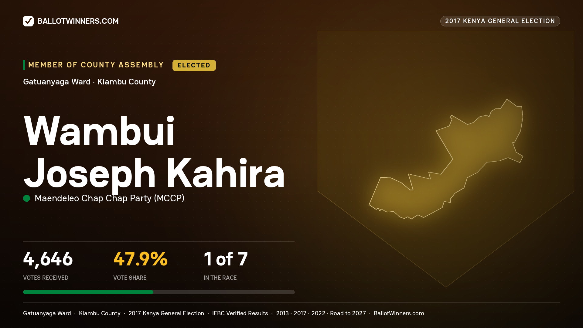 WAMBUI JOSEPH KAHIRA, MAENDELEO CHAP CHAP PARTY, elected Member of County Assembly for GATUANYAGA, 4,646 votes, 2017 Kenya general election.