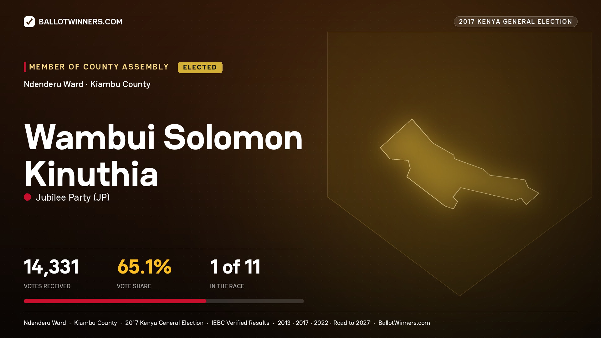 WAMBUI SOLOMON KINUTHIA, JUBILEE PARTY, elected Member of County Assembly for NDENDERU, 14,331 votes, 2017 Kenya general election.