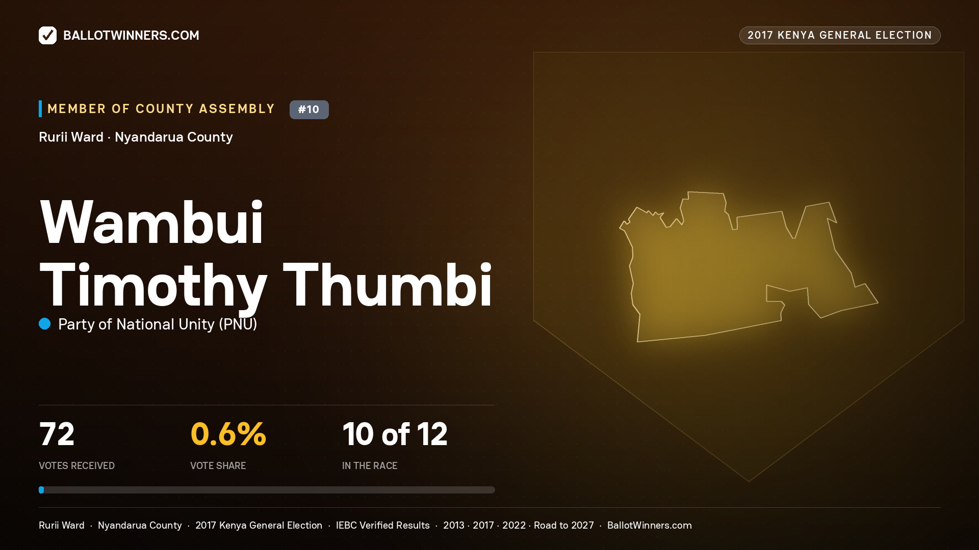 WAMBUI TIMOTHY THUMBI, PARTY OF NATIONAL UNITY, contested Member of County Assembly for RURII, 72 votes, 2017 Kenya general election.