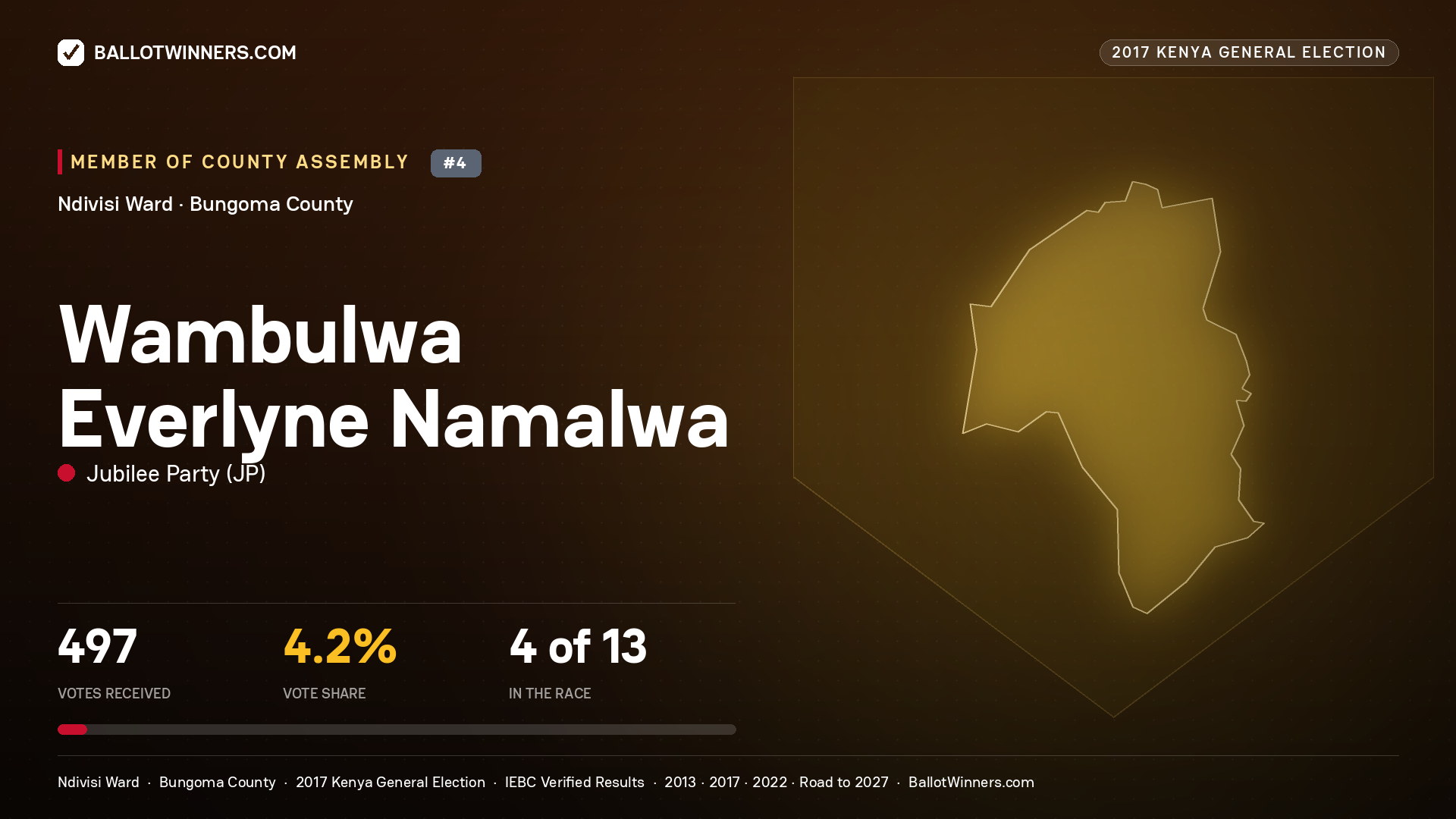 WAMBULWA EVERLYNE NAMALWA, JUBILEE PARTY, contested Member of County Assembly for NDIVISI, 497 votes, 2017 Kenya general election.