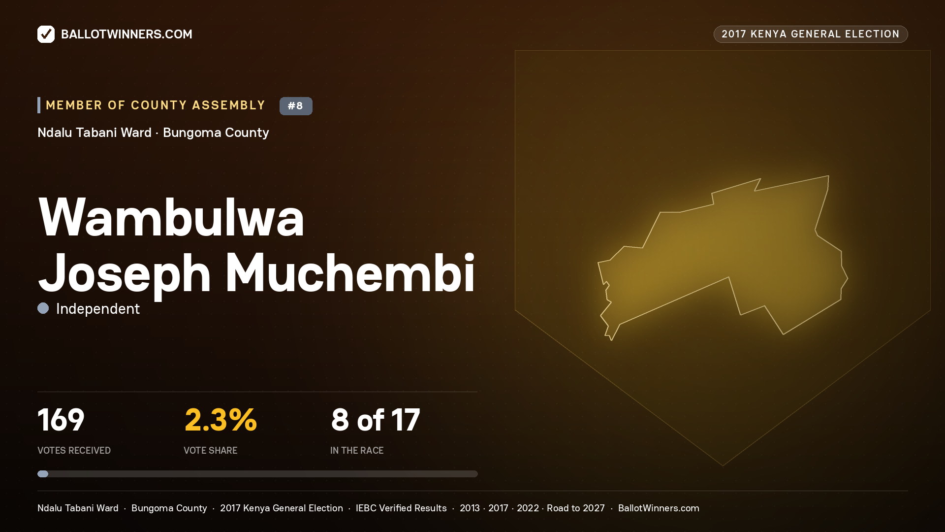 WAMBULWA JOSEPH MUCHEMBI, INDEPENDENT, contested Member of County Assembly for NDALU  TABANI, 169 votes, 2017 Kenya general election.
