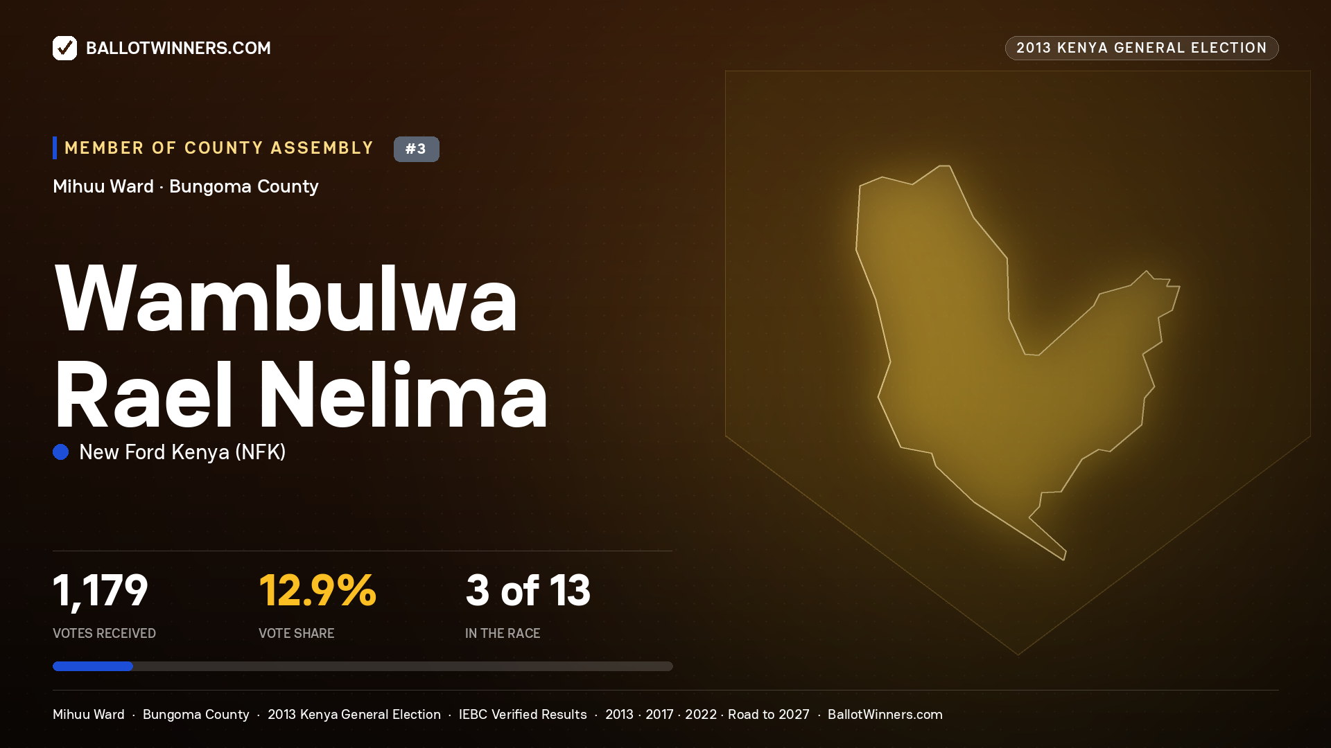 WAMBULWA RAEL NELIMA, contested Member of County Assembly for MIHUU, 1,179 votes, 2013 Kenya general election.