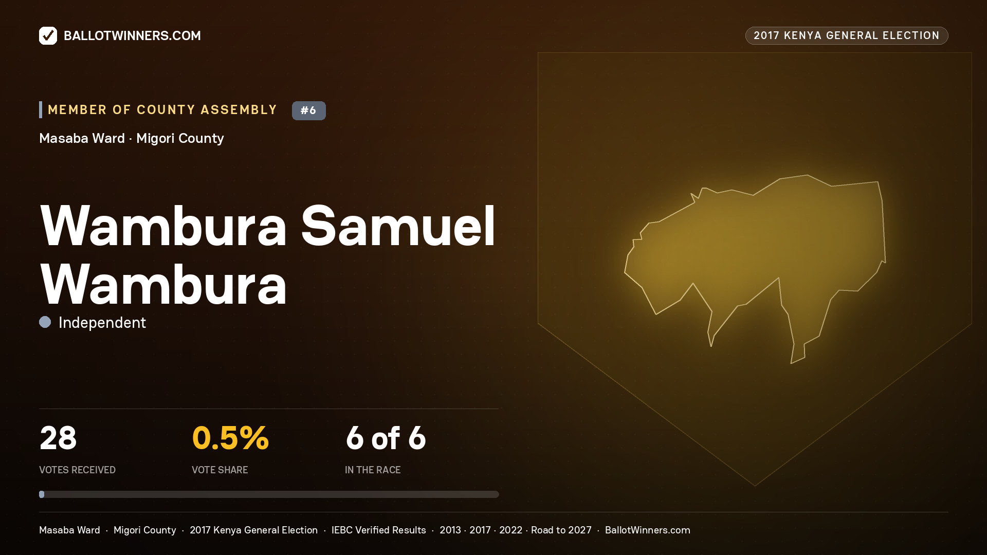 WAMBURA SAMUEL WAMBURA, INDEPENDENT, contested Member of County Assembly for MASABA, 28 votes, 2017 Kenya general election.