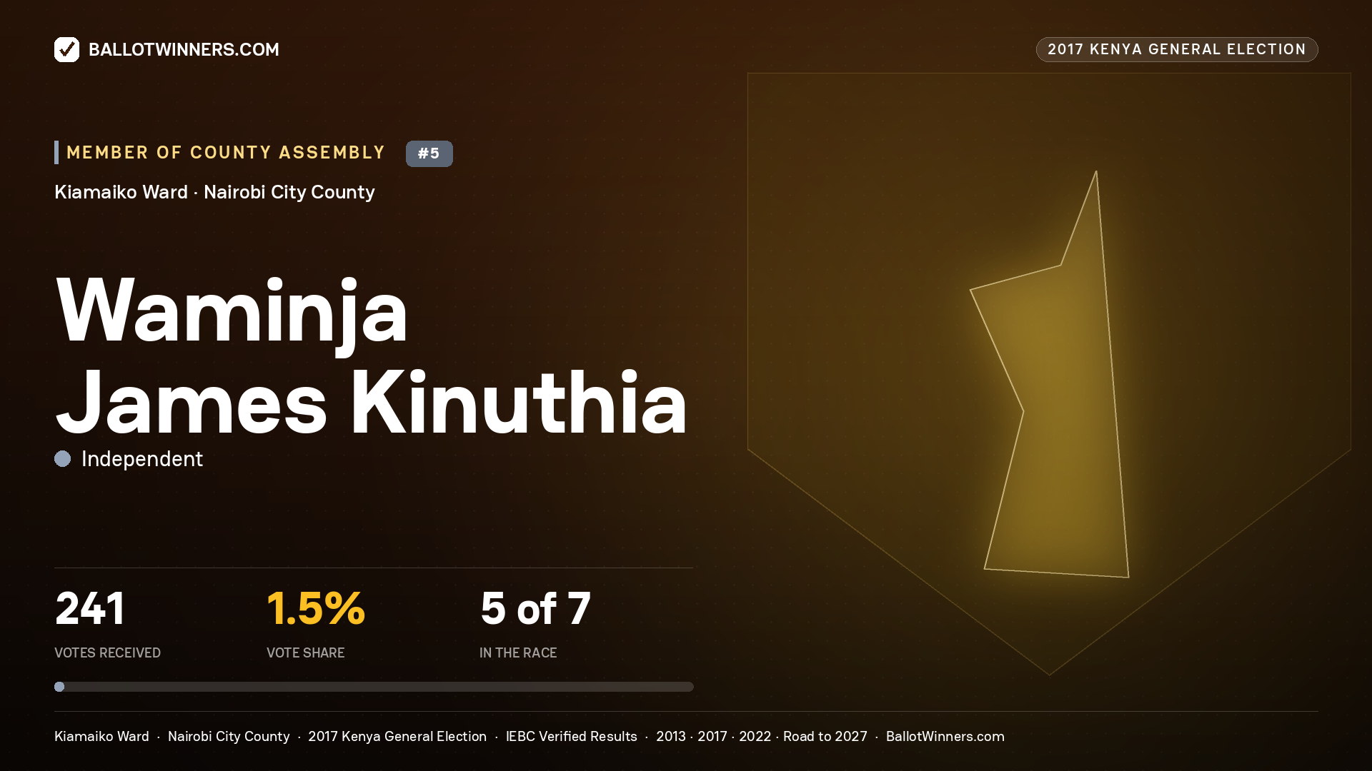 WAMINJA JAMES KINUTHIA, INDEPENDENT, contested Member of County Assembly for KIAMAIKO, 241 votes, 2017 Kenya general election.