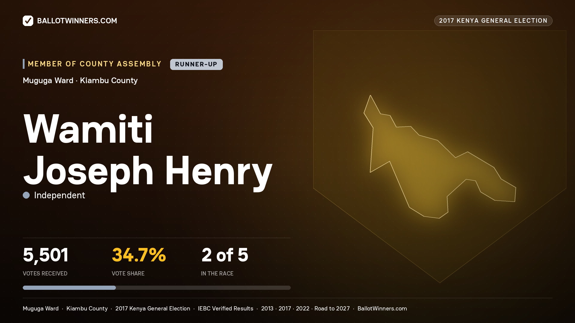 WAMITI JOSEPH HENRY, INDEPENDENT, contested Member of County Assembly for MUGUGA, 5,501 votes, 2017 Kenya general election.