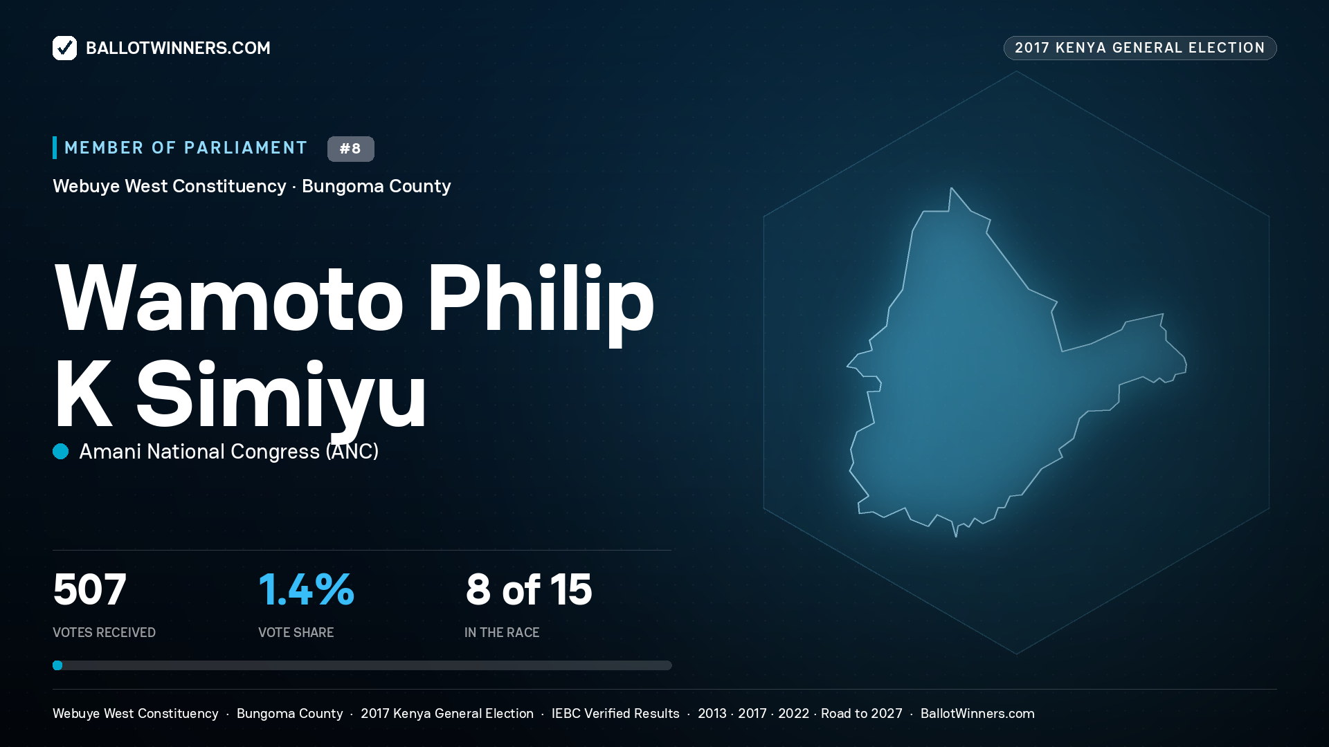 WAMOTO PHILIP K SIMIYU, AMANI NATIONAL CONGRESS, contested Member of Parliament for WEBUYE WEST, 507 votes, 2017 Kenya general election.