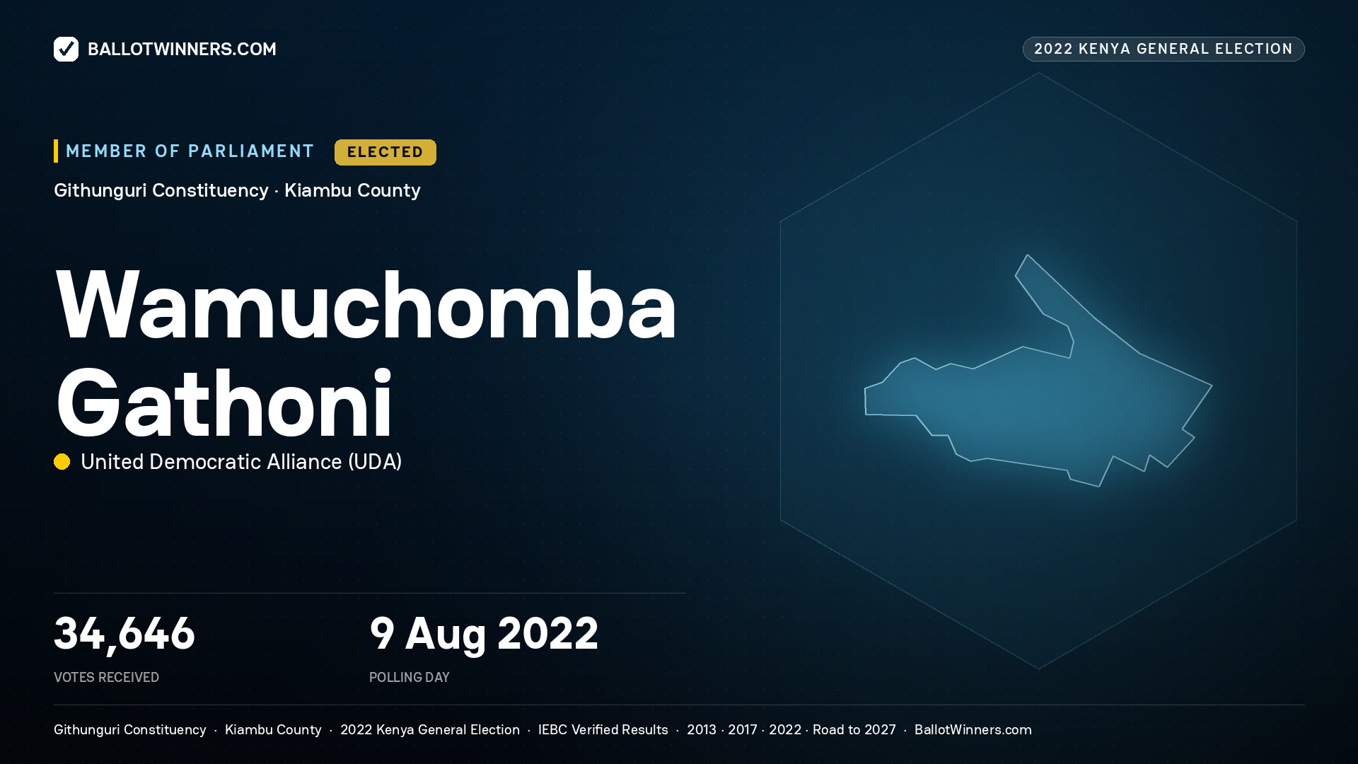 Wamuchomba Gathoni, United Democratic Alliance, elected Member of Parliament for Githunguri, 34,646 votes, 2022 Kenya general election.