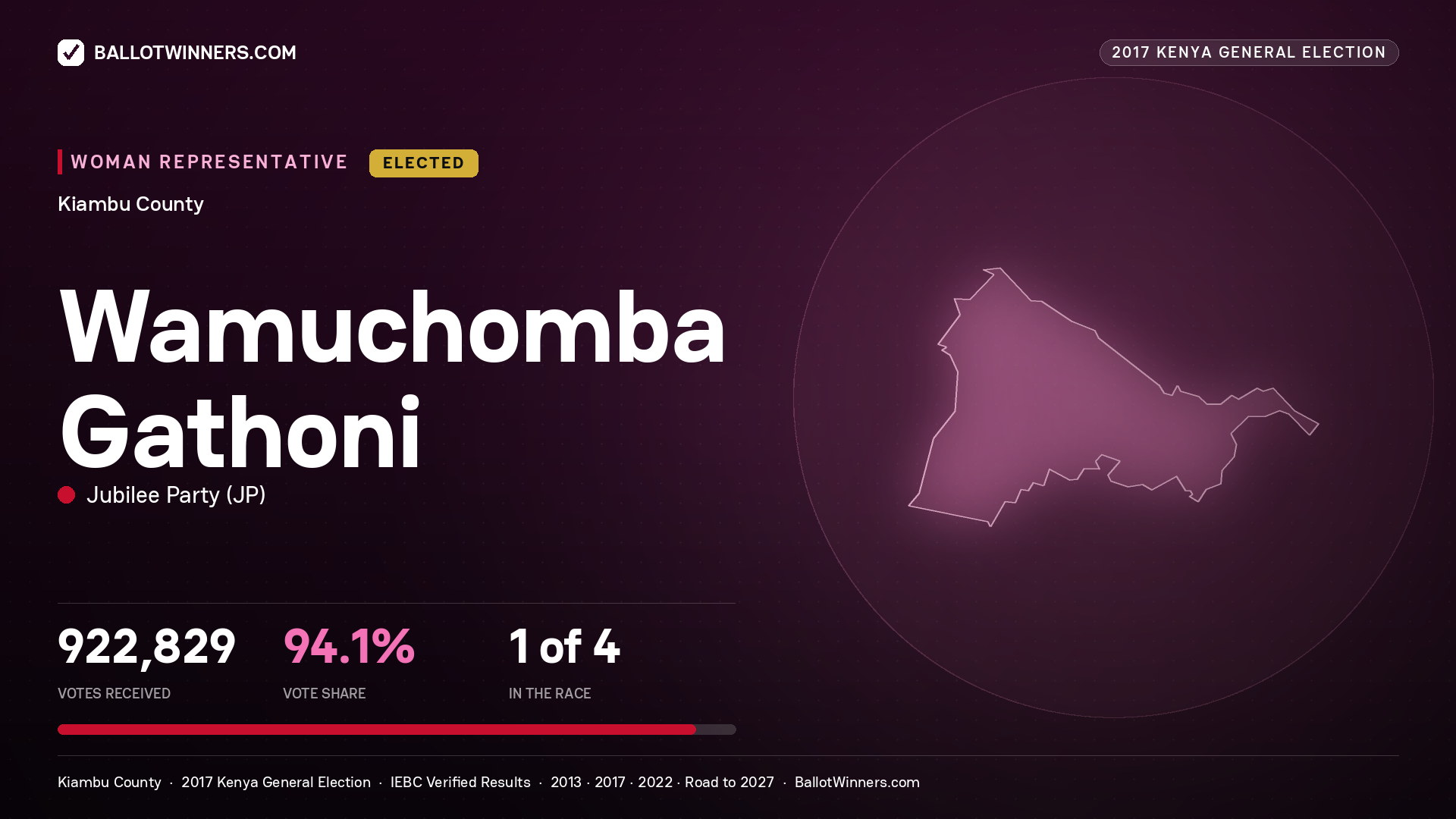 WAMUCHOMBA GATHONI, JUBILEE PARTY, elected Women Representative for KIAMBU, 922,829 votes, 2017 Kenya general election.