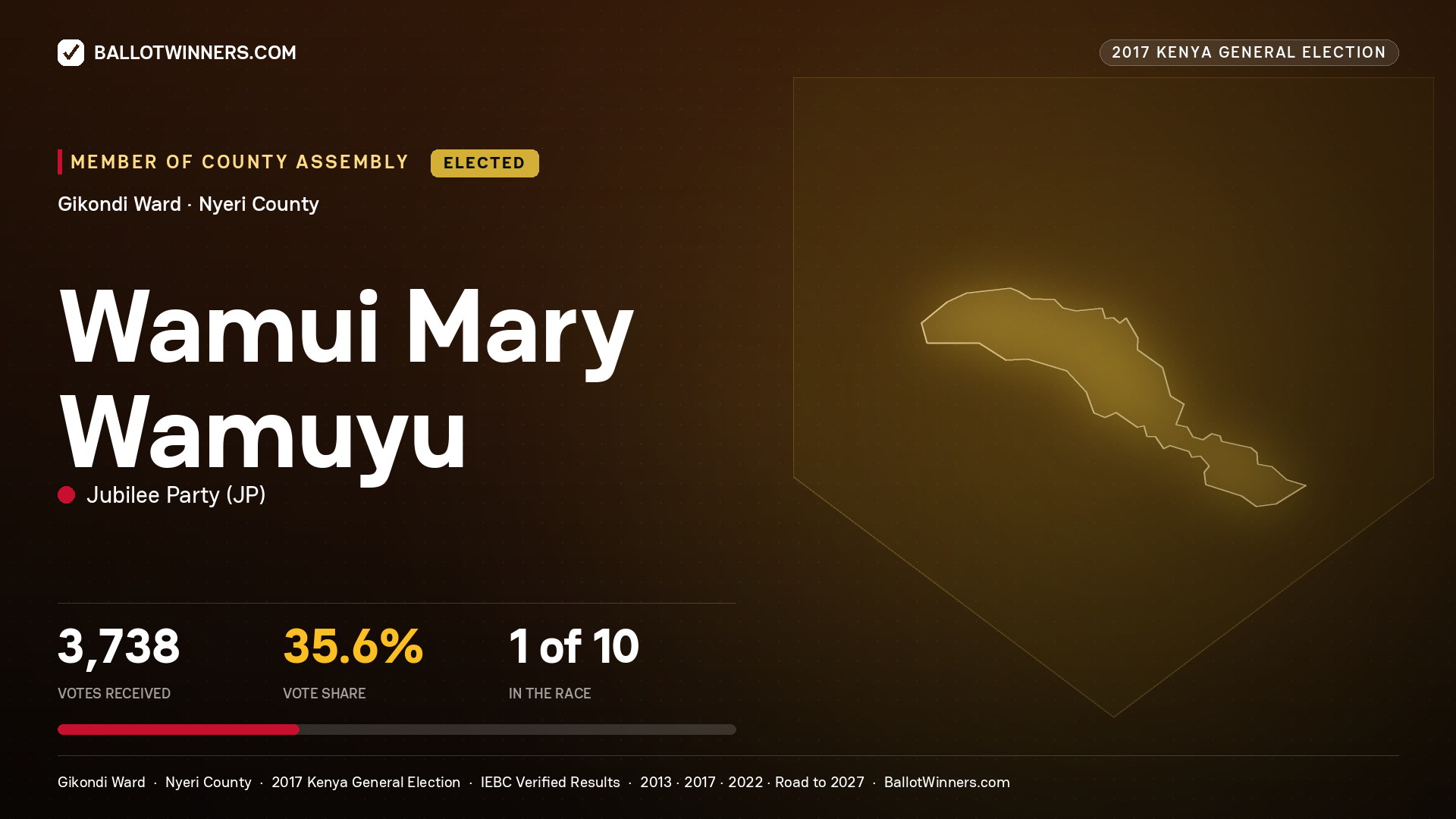 WAMUI MARY WAMUYU, JUBILEE PARTY, elected Member of County Assembly for GIKONDI, 3,738 votes, 2017 Kenya general election.
