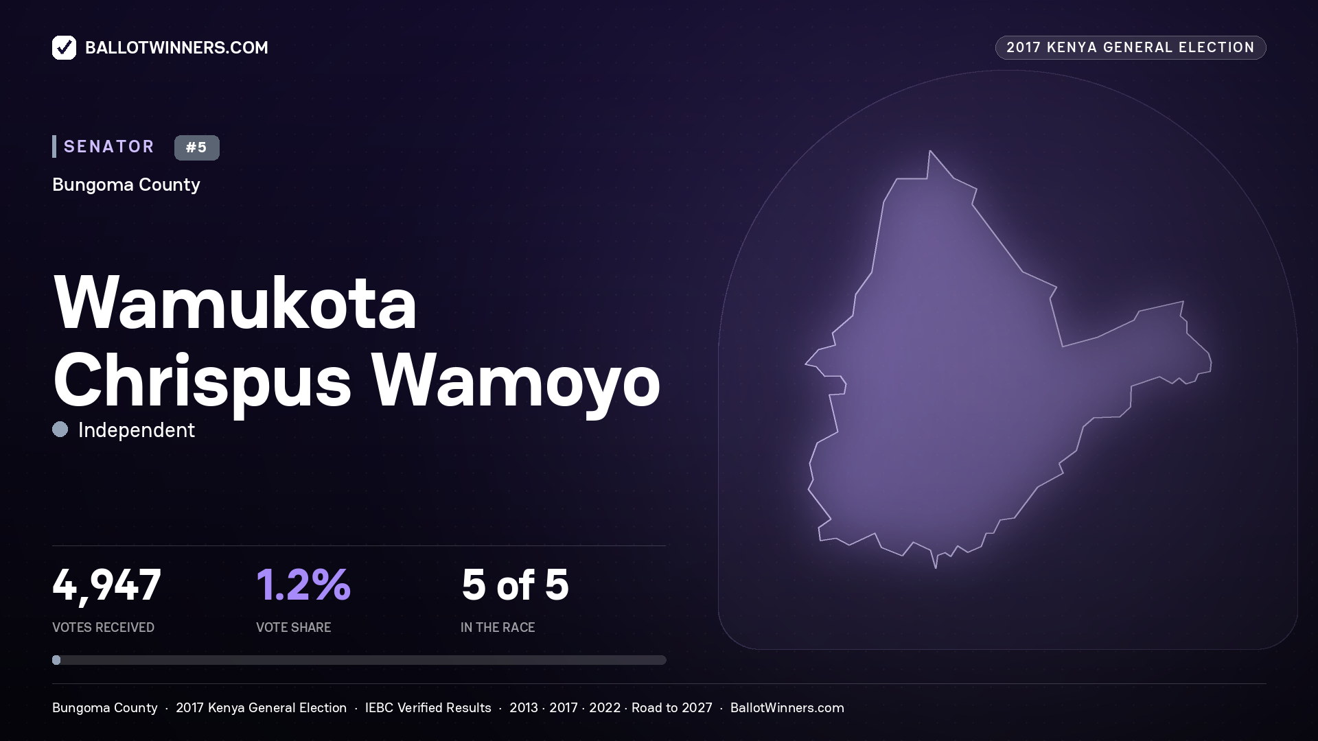WAMUKOTA CHRISPUS WAMOYO, INDEPENDENT, contested Senator for BUNGOMA, 4,947 votes, 2017 Kenya general election.