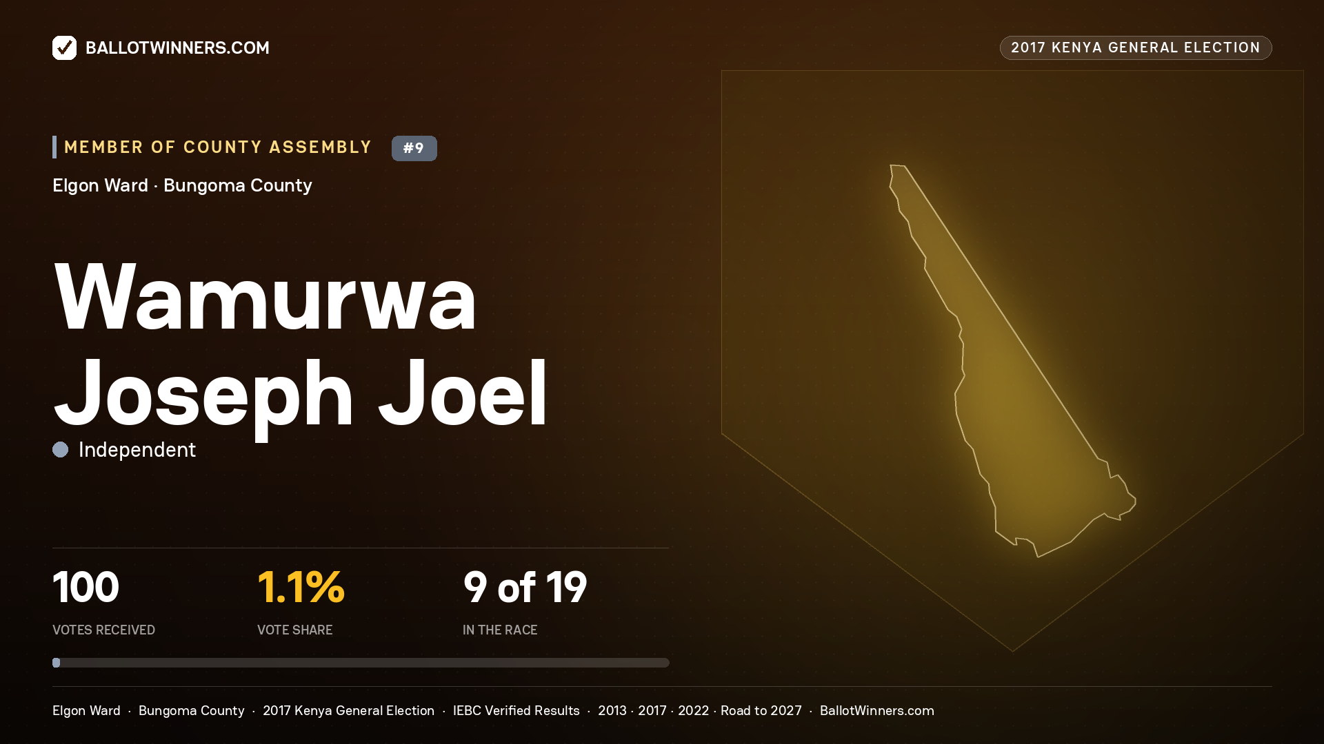 WAMURWA JOSEPH JOEL, INDEPENDENT, contested Member of County Assembly for ELGON, 100 votes, 2017 Kenya general election.