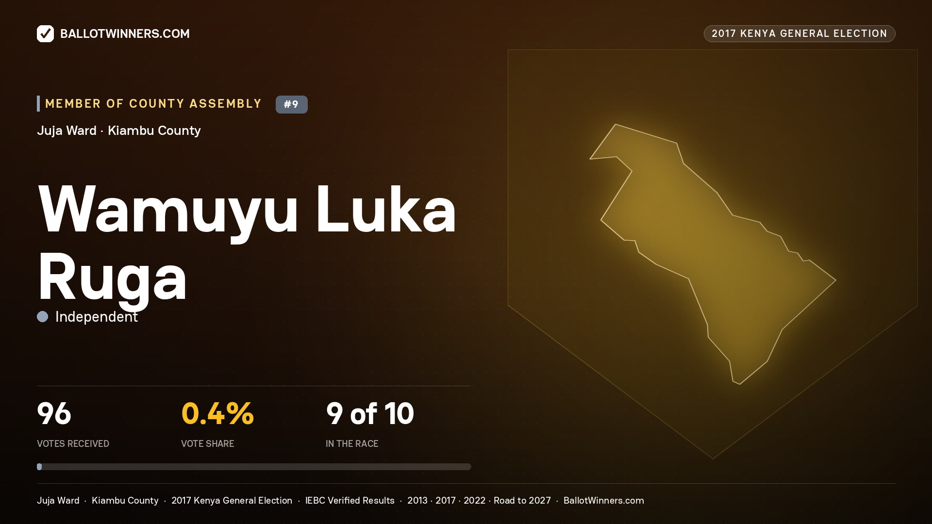 WAMUYU LUKA RUGA, INDEPENDENT, contested Member of County Assembly for JUJA, 96 votes, 2017 Kenya general election.