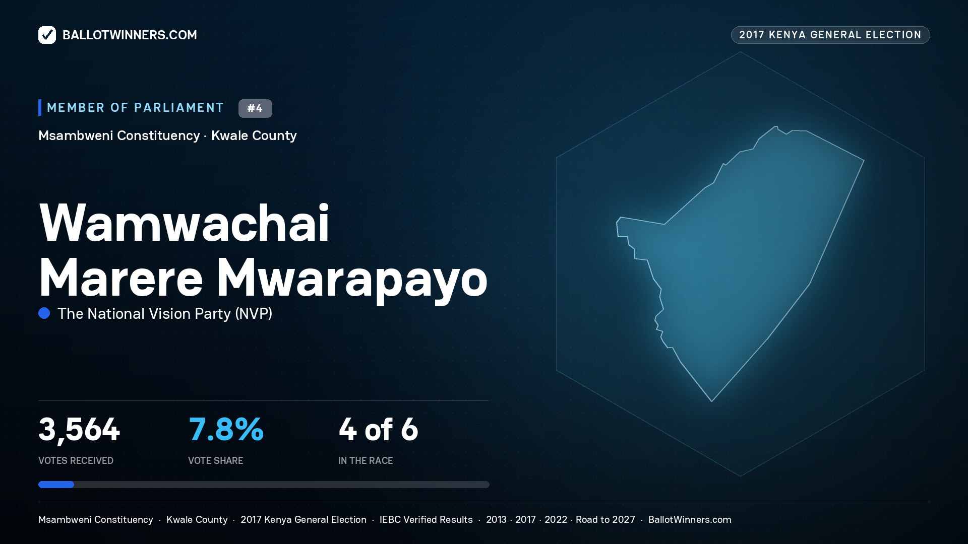 WAMWACHAI MARERE MWARAPAYO, THE NATIONAL
VISION PARTY, contested Member of Parliament for MSAMBWENI, 3,564 votes, 2017 Kenya general election.