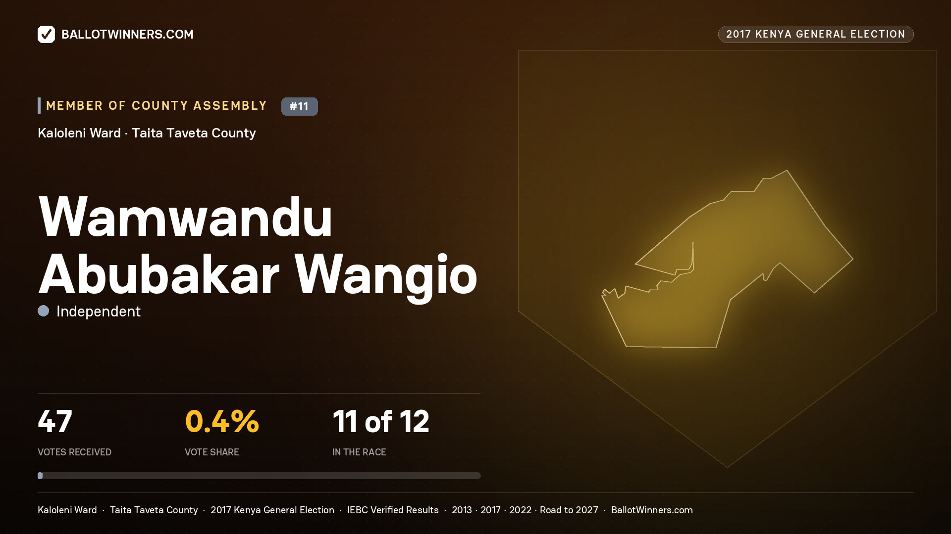 WAMWANDU ABUBAKAR WANGIO, INDEPENDENT, contested Member of County Assembly for KALOLENI, 47 votes, 2017 Kenya general election.