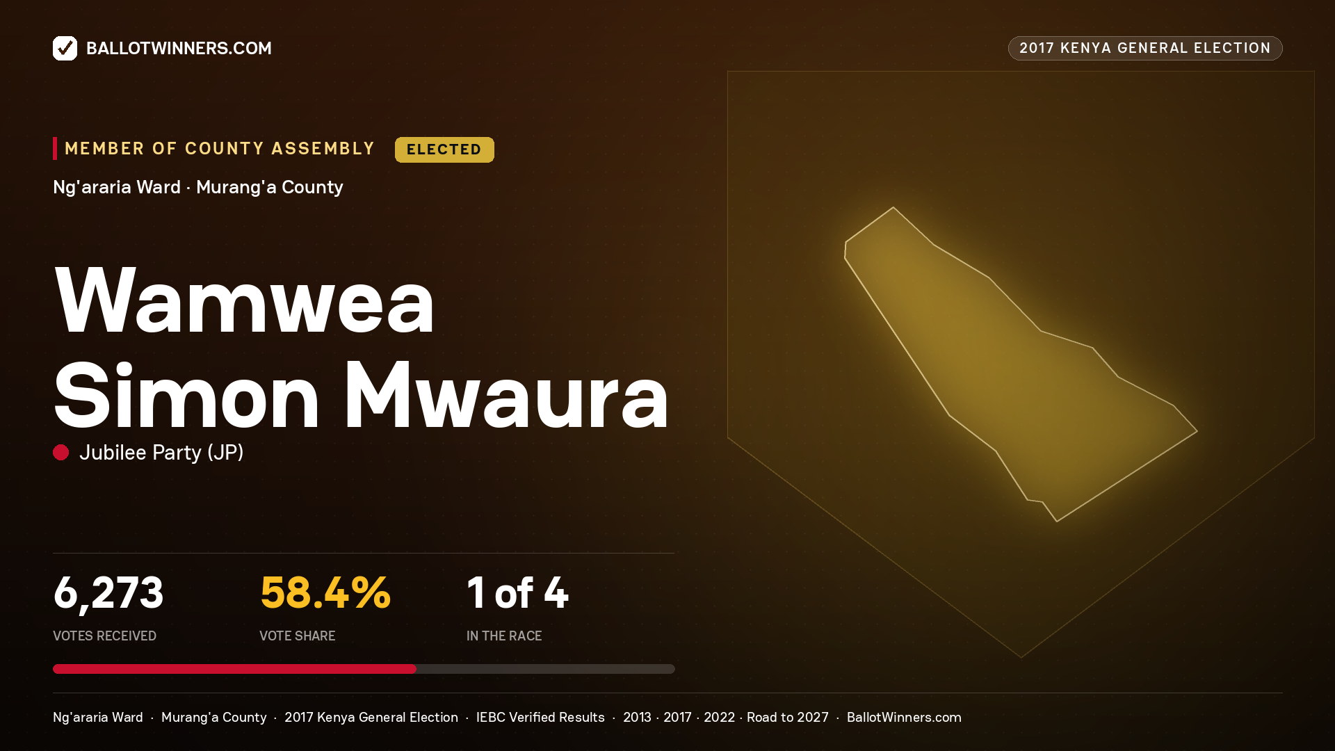 WAMWEA SIMON MWAURA, JUBILEE PARTY, elected Member of County Assembly for NG'ARARIA, 6,273 votes, 2017 Kenya general election.