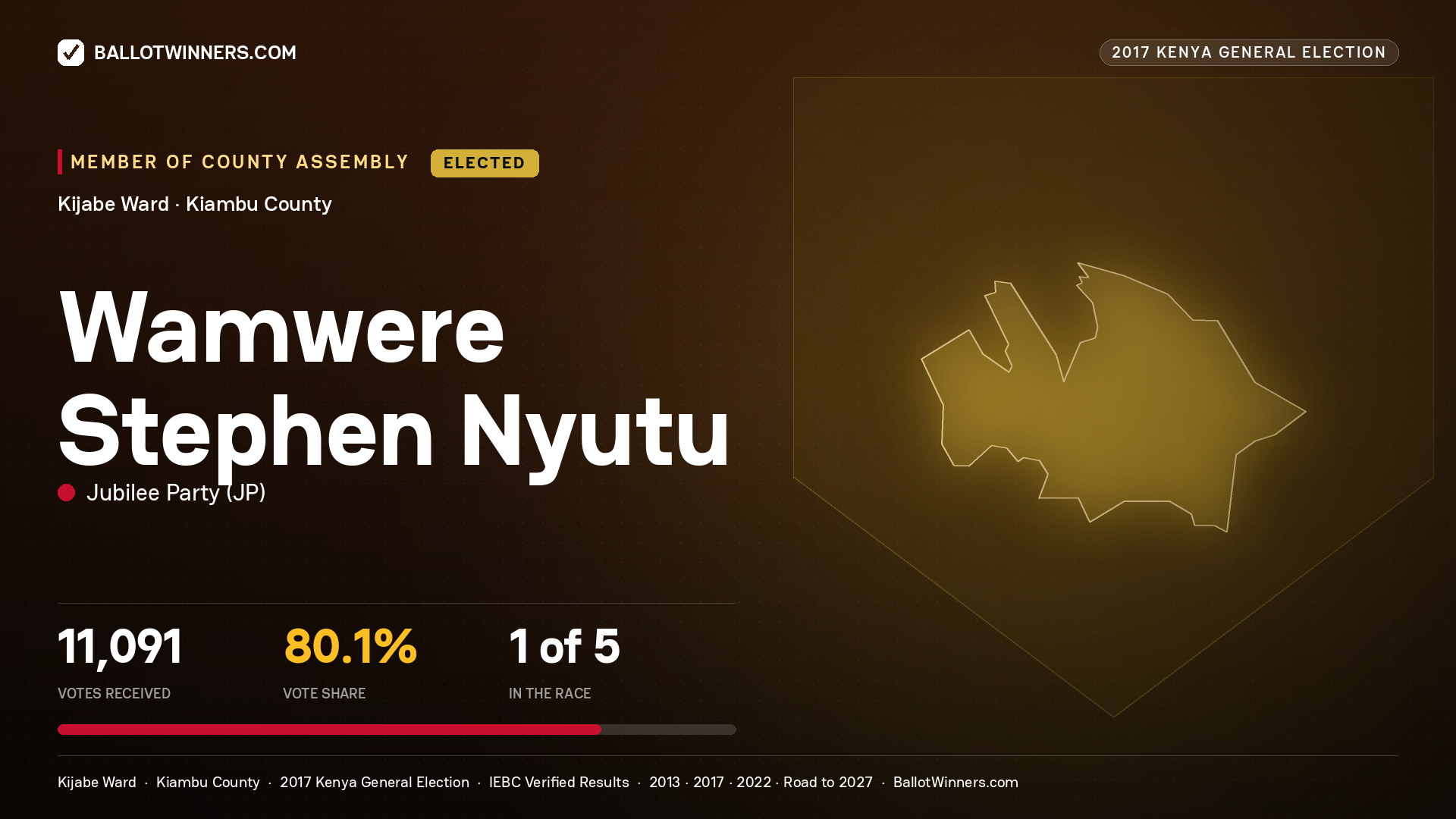 WAMWERE STEPHEN NYUTU, JUBILEE PARTY, elected Member of County Assembly for KIJABE, 11,091 votes, 2017 Kenya general election.