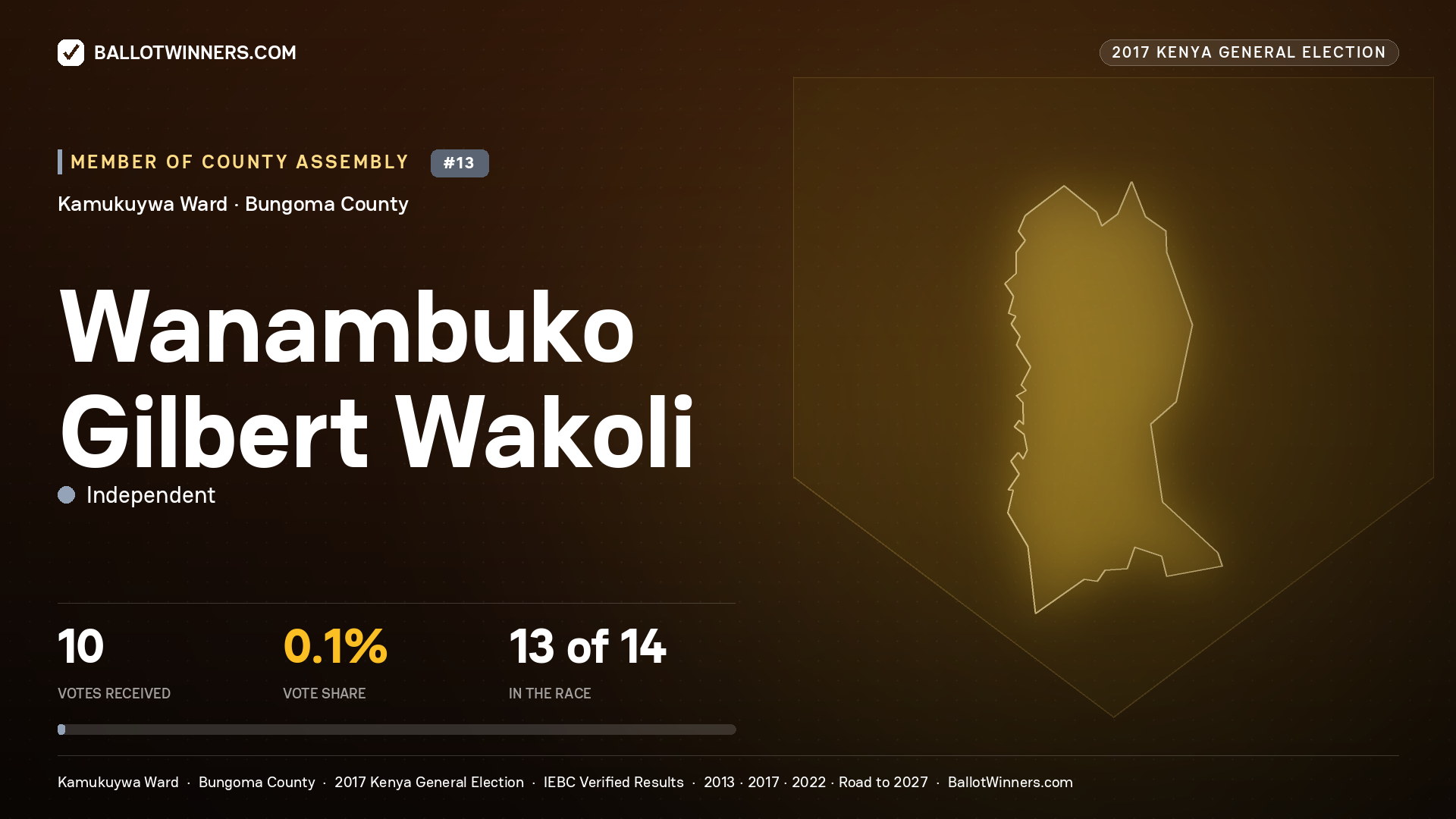 WANAMBUKO GILBERT WAKOLI, INDEPENDENT, contested Member of County Assembly for KAMUKUYWA, 10 votes, 2017 Kenya general election.