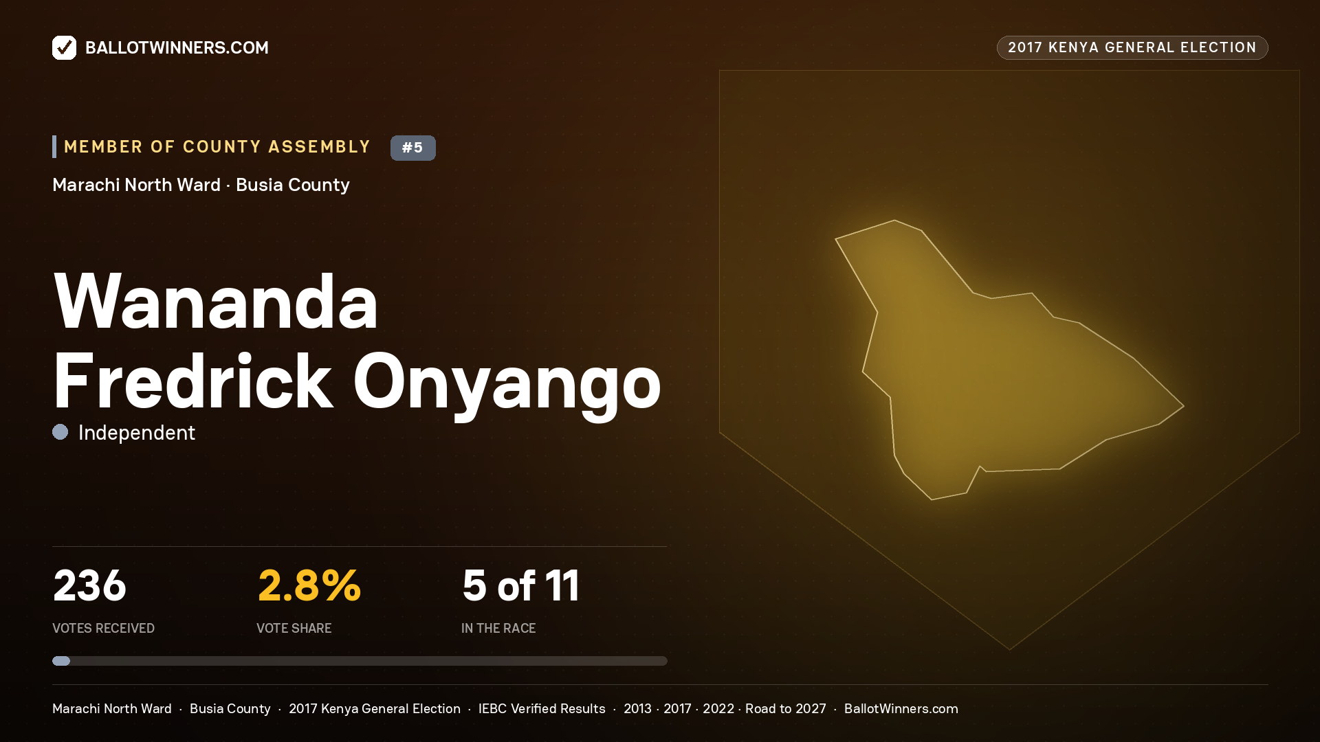 WANANDA FREDRICK ONYANGO, INDEPENDENT, contested Member of County Assembly for MARACHI NORTH, 236 votes, 2017 Kenya general election.