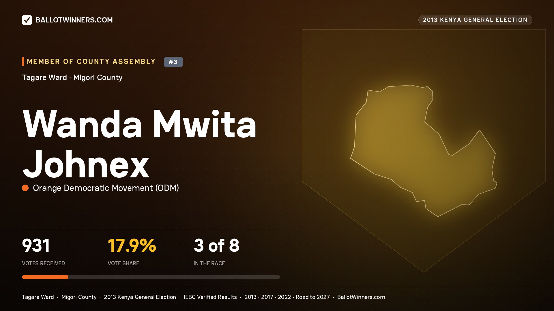 WANDA MWITA JOHNEX, contested Member of County Assembly for TAGARE, 931 votes, 2013 Kenya general election.