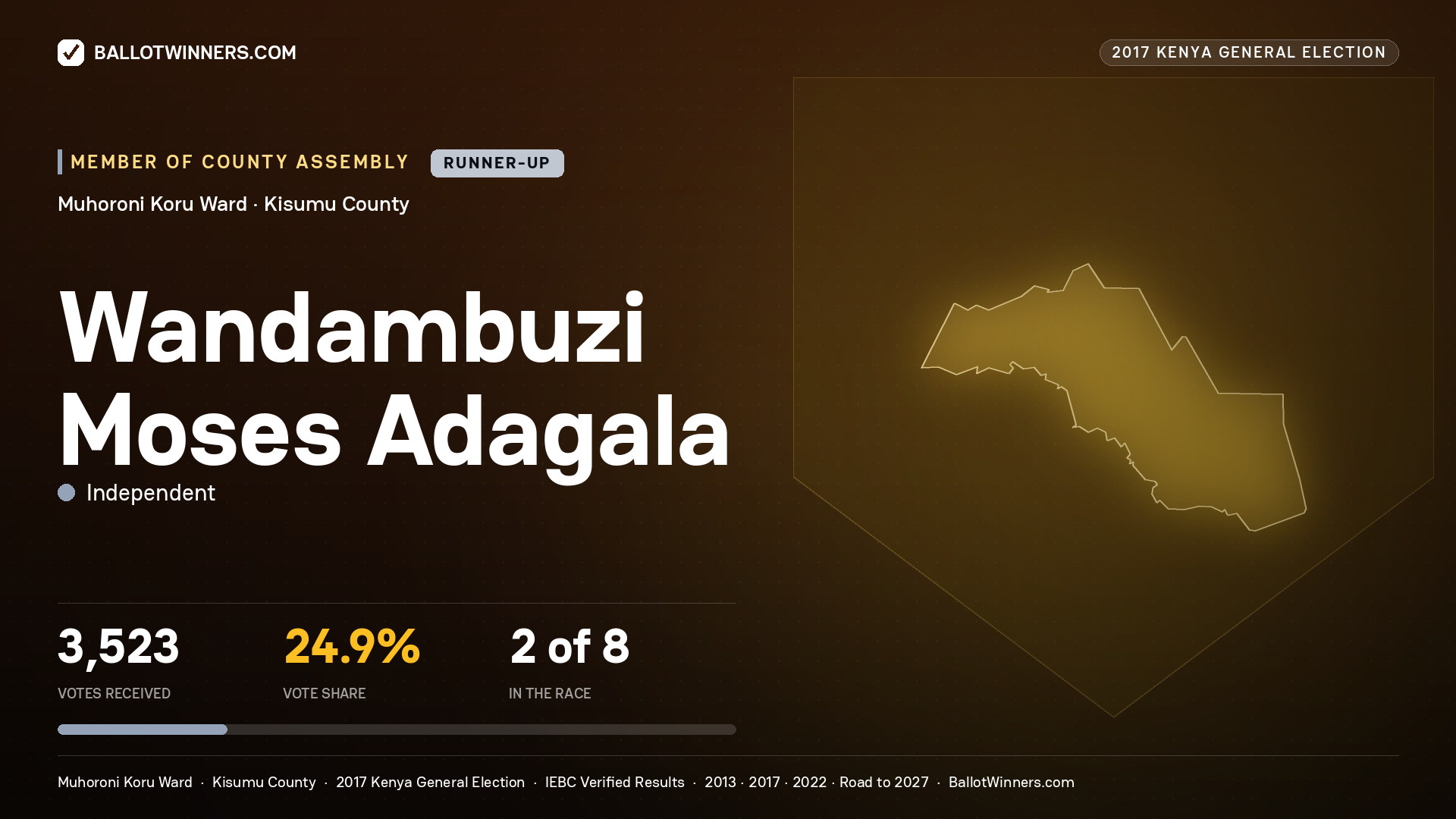 WANDAMBUZI MOSES ADAGALA, INDEPENDENT, contested Member of County Assembly for MUHORONI KORU, 3,523 votes, 2017 Kenya general election.