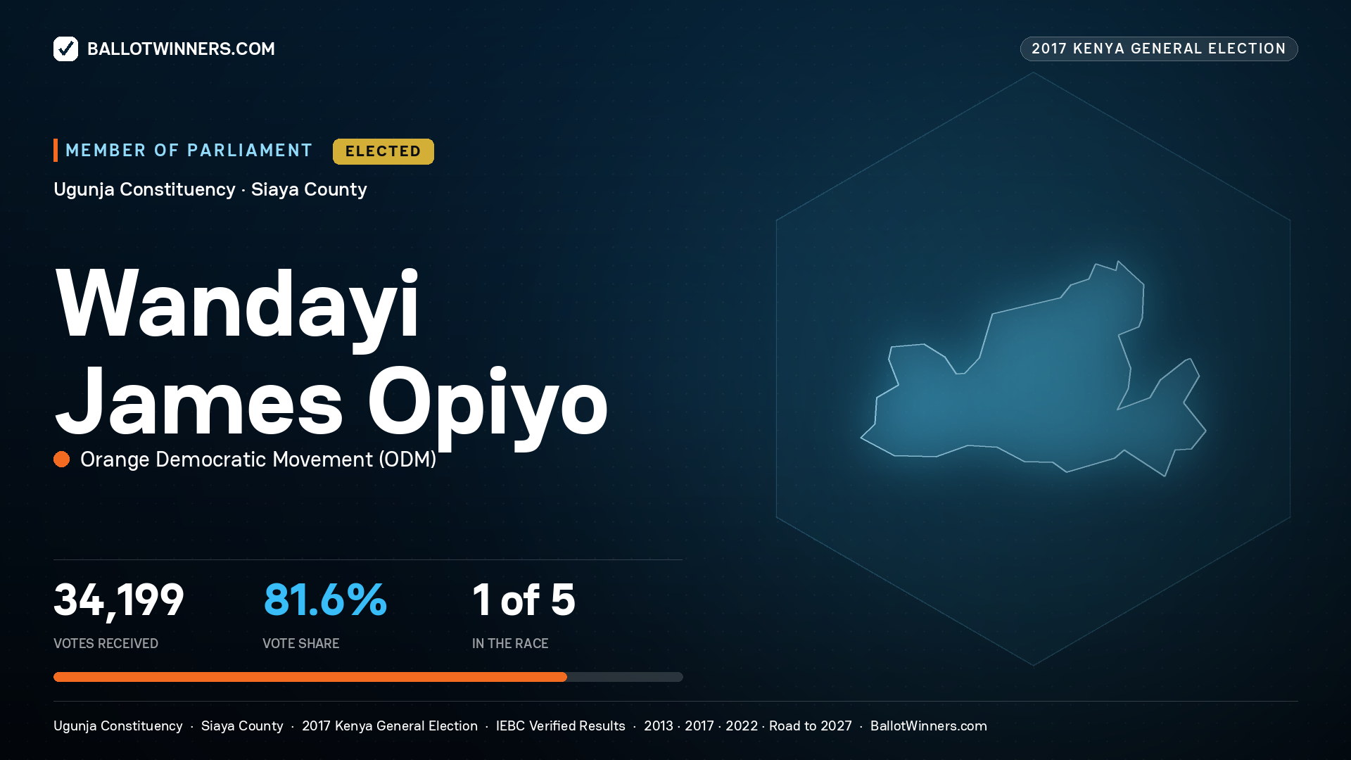 WANDAYI JAMES OPIYO, ORANGE DEMOCRATIC
MOVEMENT, elected Member of Parliament for UGUNJA, 34,199 votes, 2017 Kenya general election.