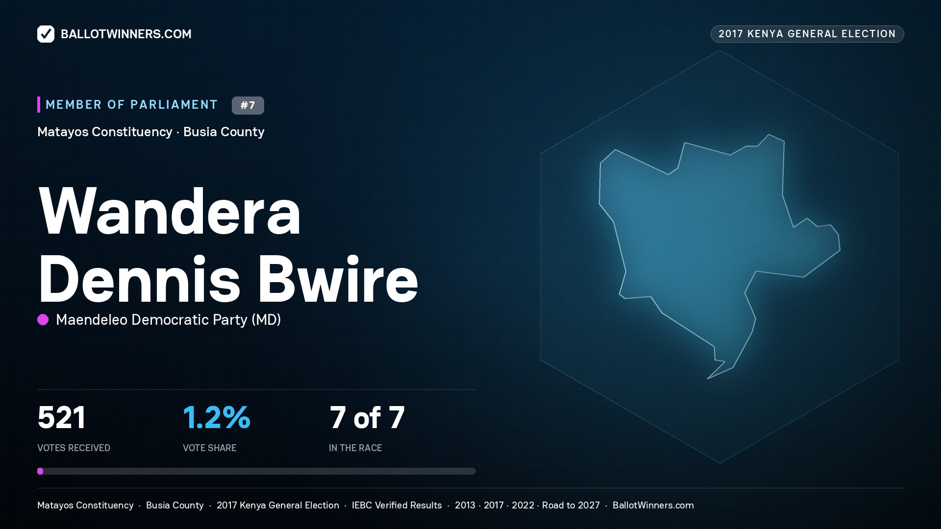 WANDERA DENNIS BWIRE, MAENDELEO DEMOCRATIC PARTY, contested Member of Parliament for MATAYOS, 521 votes, 2017 Kenya general election.