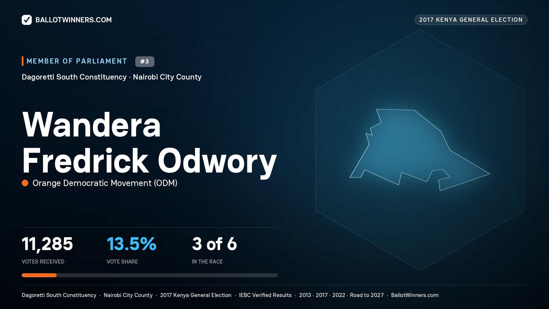 WANDERA FREDRICK ODWORY, ORANGE DEMOCRATIC
MOVEMENT, contested Member of Parliament for DAGORETTI SOUTH, 11,285 votes, 2017 Kenya general election.