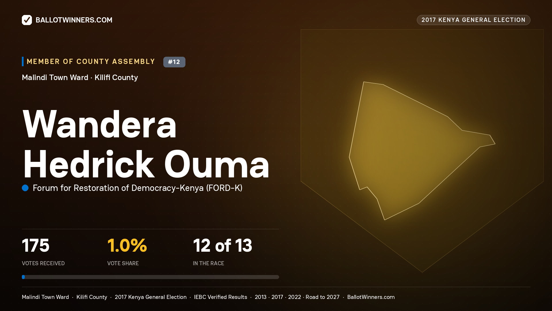 WANDERA HEDRICK OUMA, FORUM FOR RESTORATION OF
DEMOCRACY-KENYA, contested Member of County Assembly for MALINDI TOWN, 175 votes, 2017 Kenya general election.