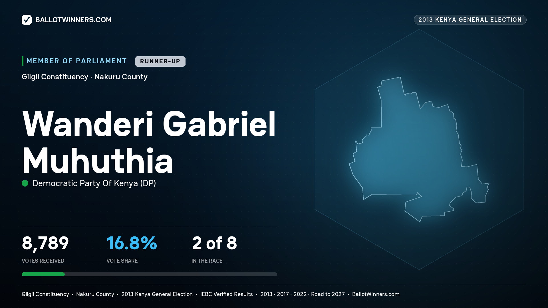 WANDERI   GABRIEL
MUHUTHIA, contested Member of Parliament for GILGIL, 8,789 votes, 2013 Kenya general election.