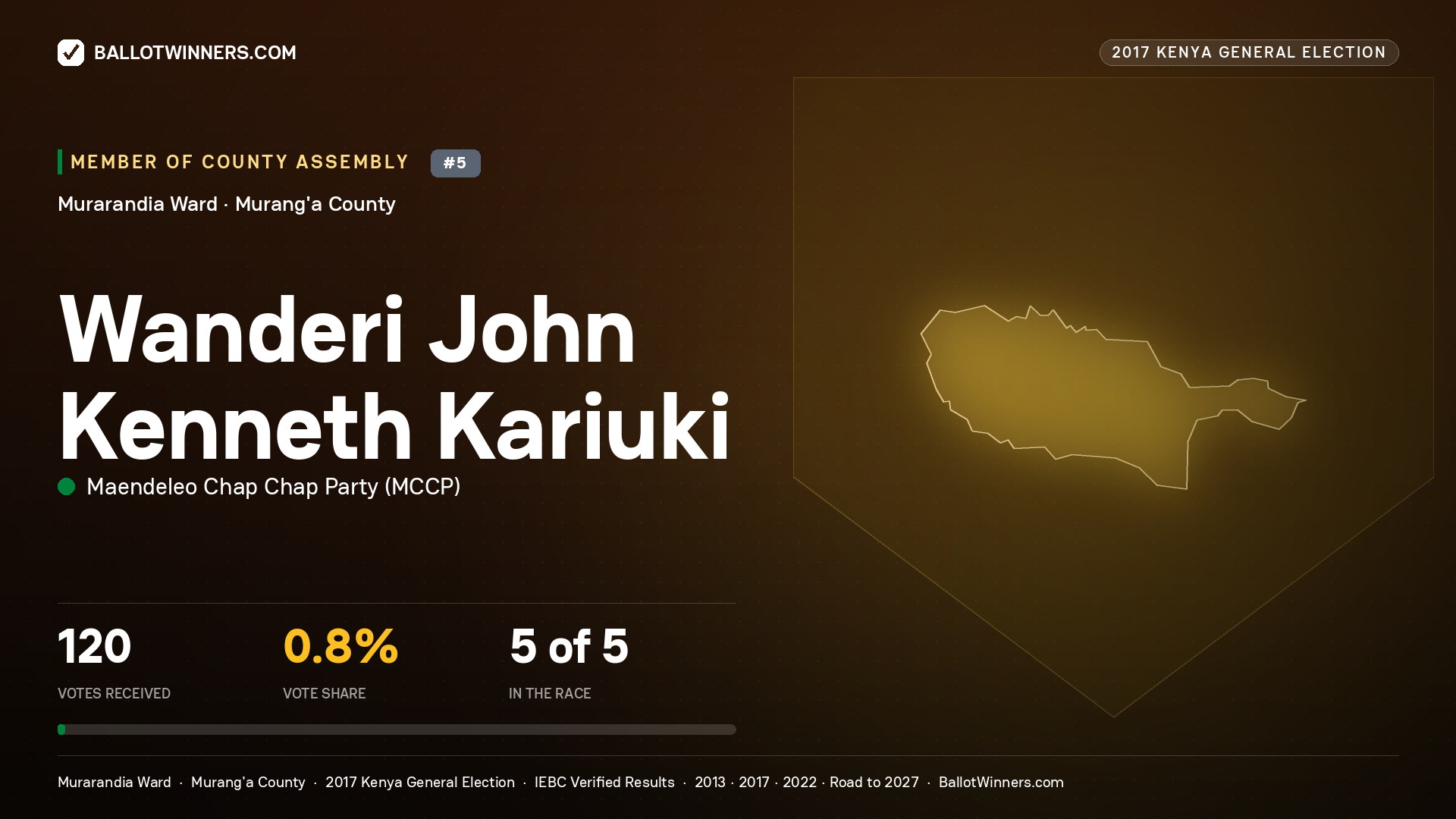 WANDERI JOHN KENNETH KARIUKI, MAENDELEO CHAP CHAP PARTY, contested Member of County Assembly for MURARANDIA, 120 votes, 2017 Kenya general election.