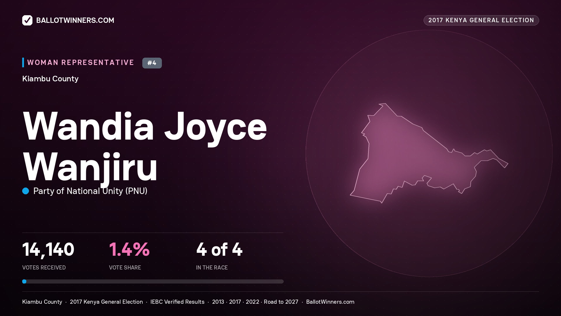 WANDIA JOYCE WANJIRU, PARTY OF NATIONAL UNITY, contested Women Representative for KIAMBU, 14,140 votes, 2017 Kenya general election.