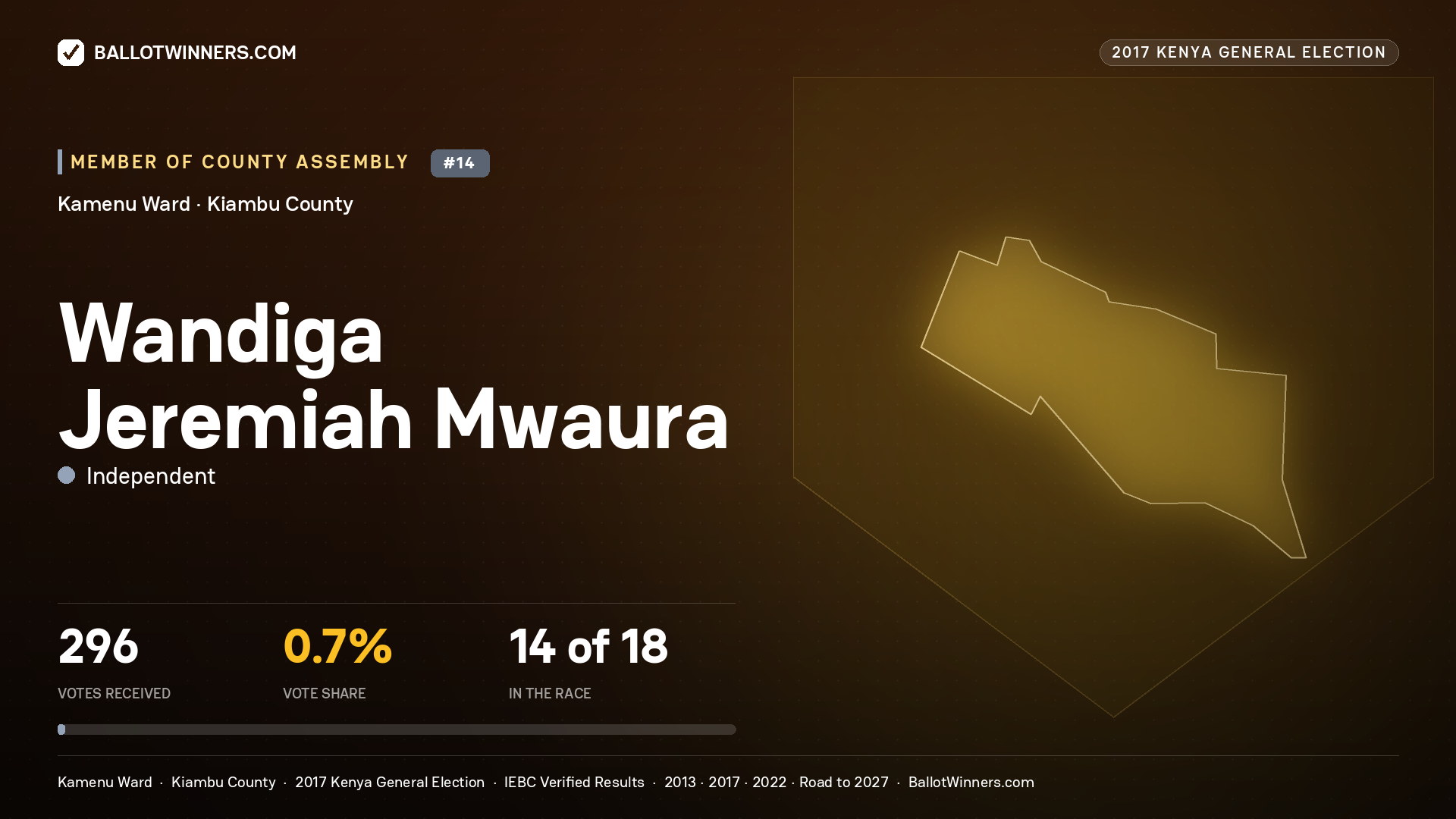 WANDIGA JEREMIAH MWAURA, INDEPENDENT, contested Member of County Assembly for KAMENU, 296 votes, 2017 Kenya general election.