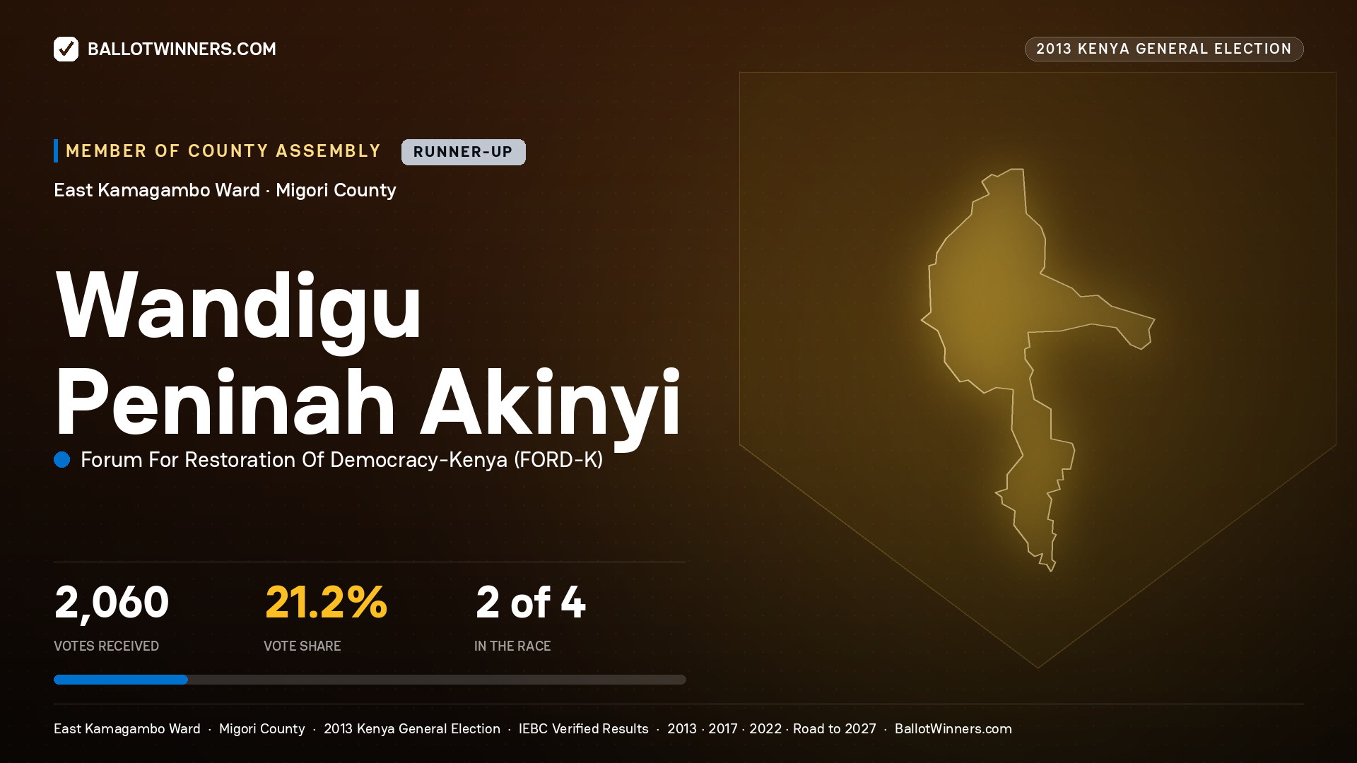 WANDIGU PENINAH AKINYI, contested Member of County Assembly for EAST KAMAGAMBO, 2,060 votes, 2013 Kenya general election.