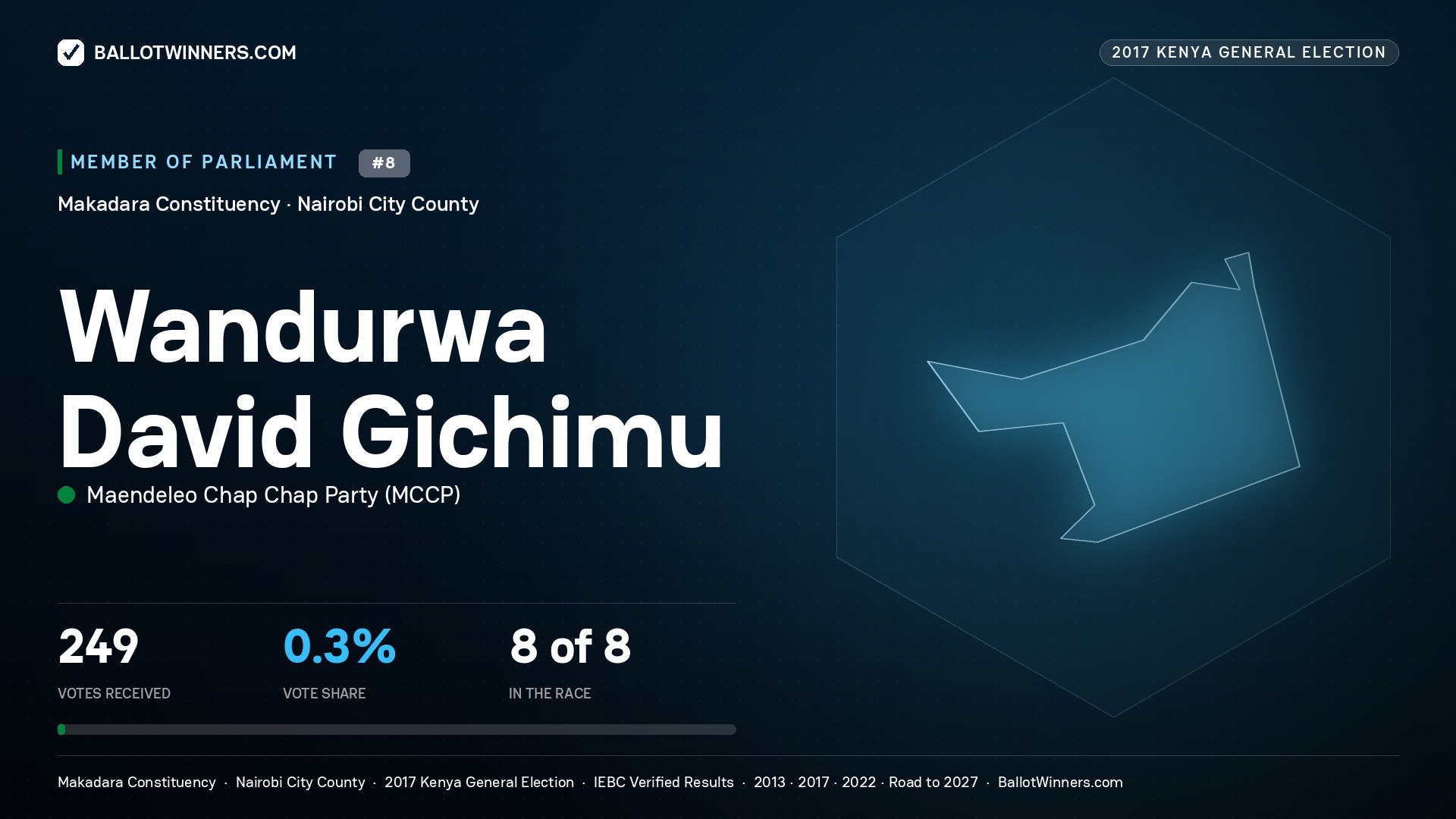 WANDURWA DAVID GICHIMU, MAENDELEO CHAP CHAP PARTY, contested Member of Parliament for MAKADARA, 249 votes, 2017 Kenya general election.