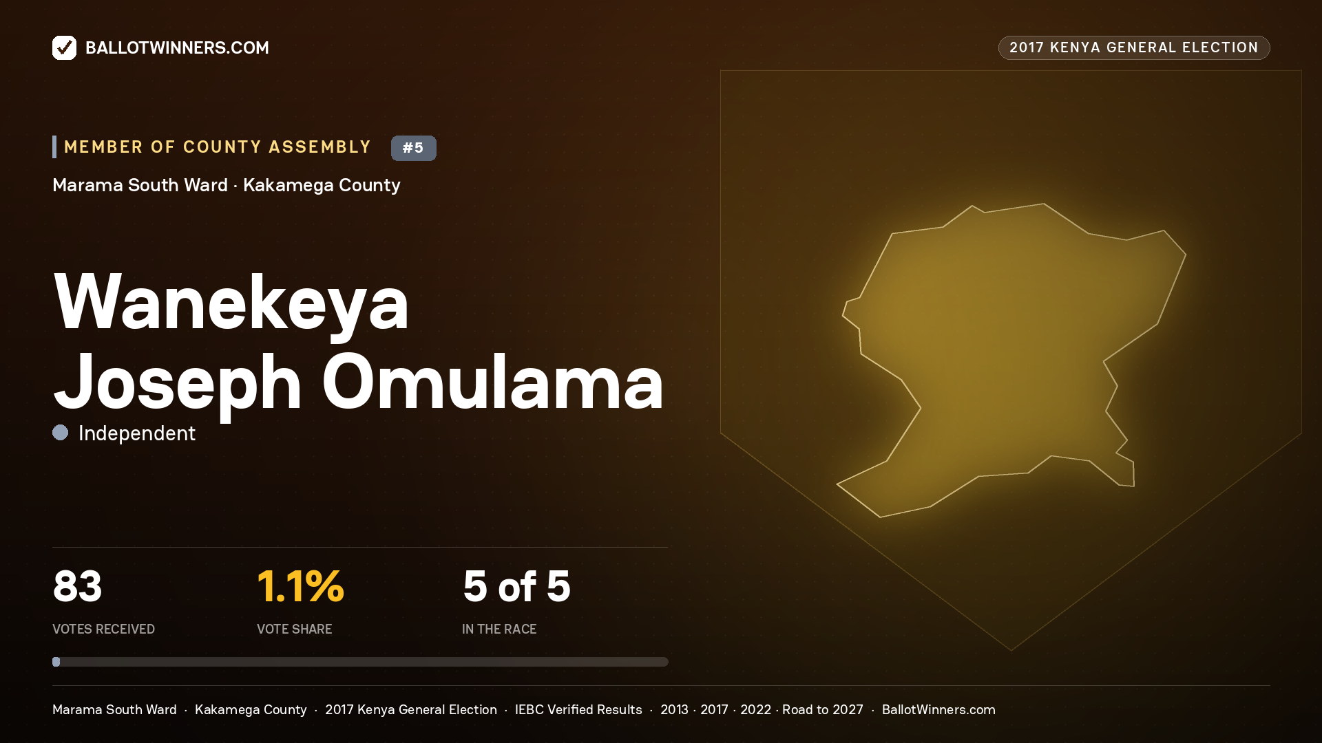 WANEKEYA JOSEPH OMULAMA, INDEPENDENT, contested Member of County Assembly for MARAMA SOUTH, 83 votes, 2017 Kenya general election.