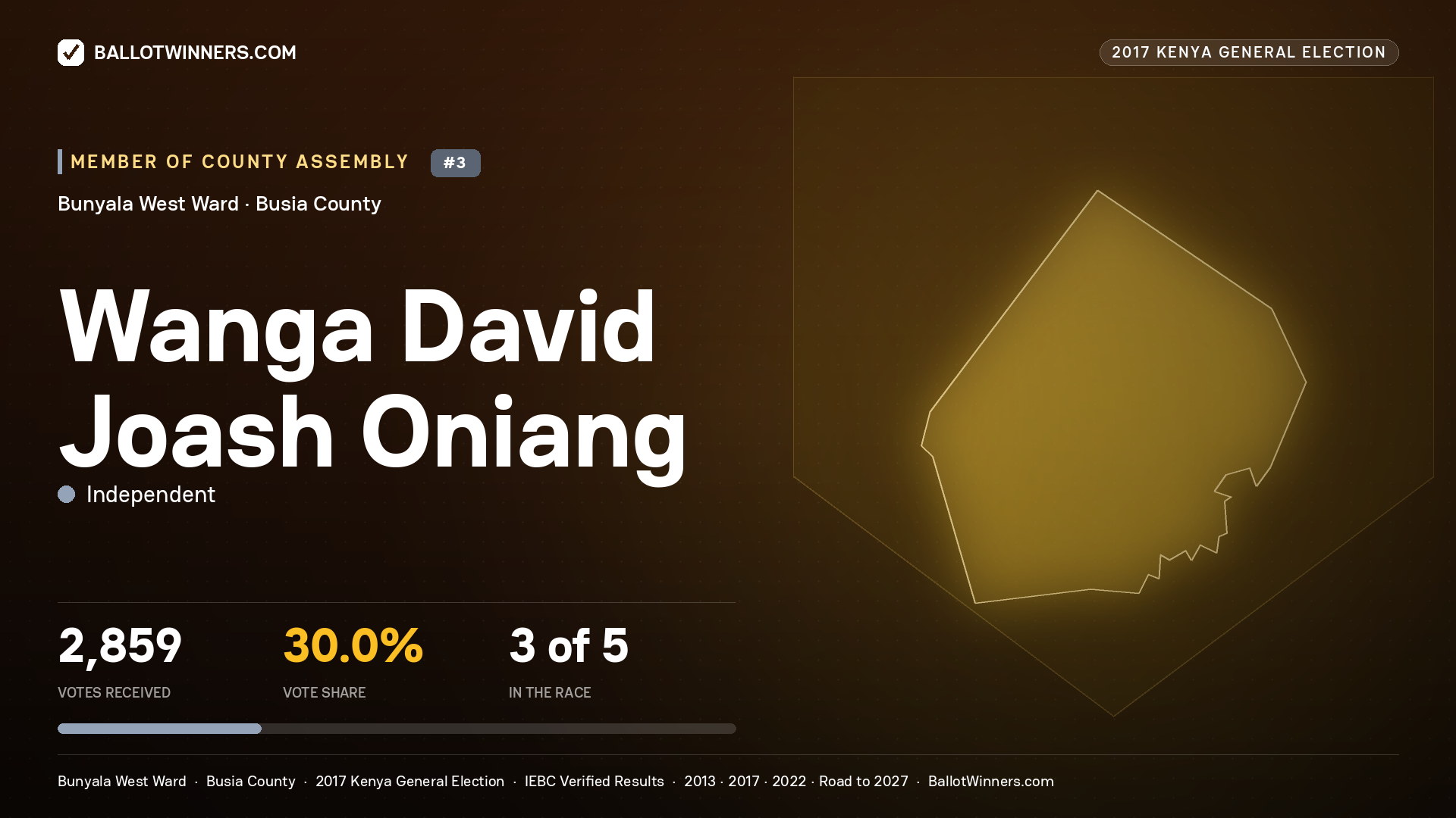 WANGA DAVID JOASH ONIANG, INDEPENDENT, contested Member of County Assembly for BUNYALA WEST, 2,859 votes, 2017 Kenya general election.