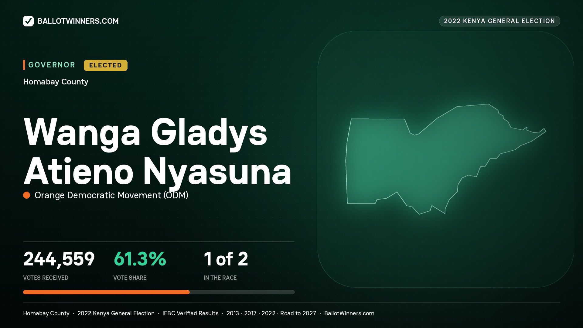 Wanga Gladys Atieno Nyasuna, Orange Democratic Movement, elected Governor for Homabay, 244,559 votes, 2022 Kenya general election.