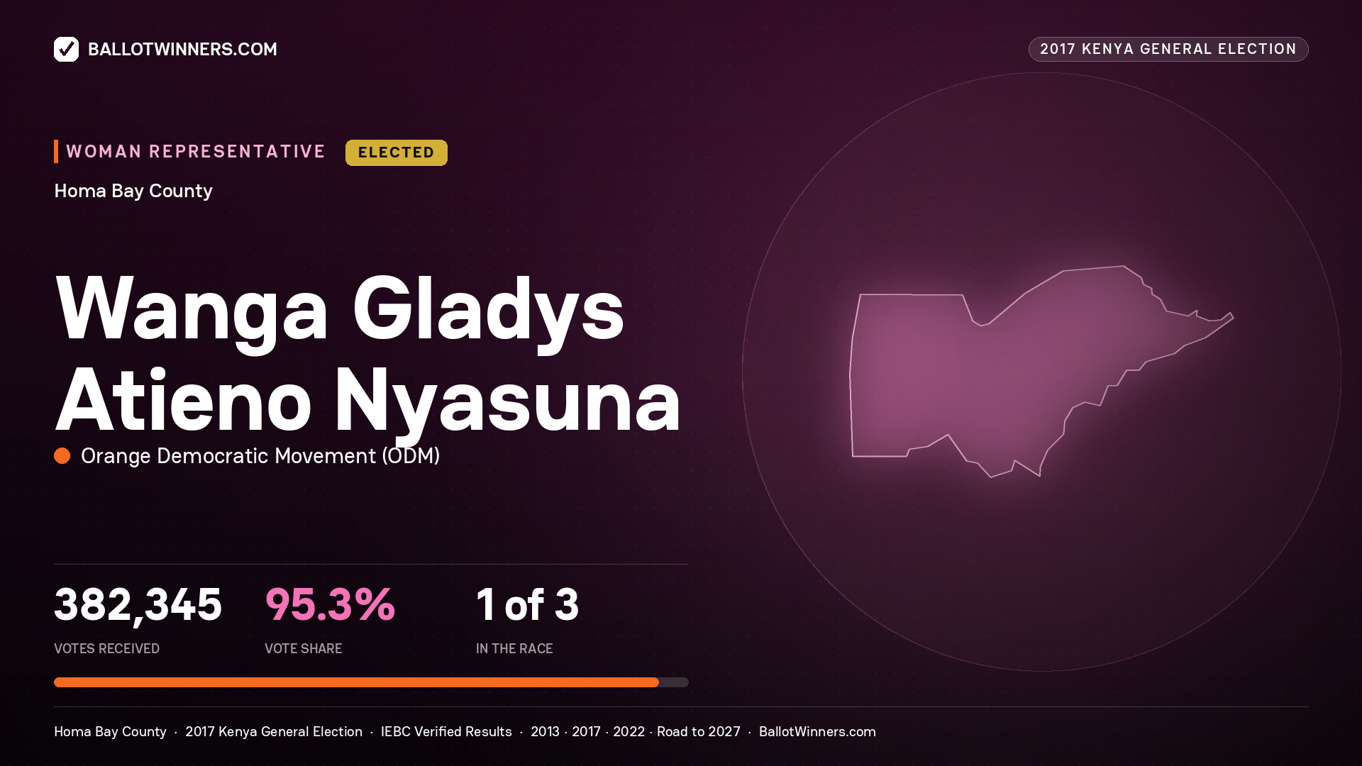 WANGA GLADYS ATIENO NYASUNA, ORANGE DEMOCRATIC MOVEMENT, elected Women Representative for HOMA BAY, 382,345 votes, 2017 Kenya general election.