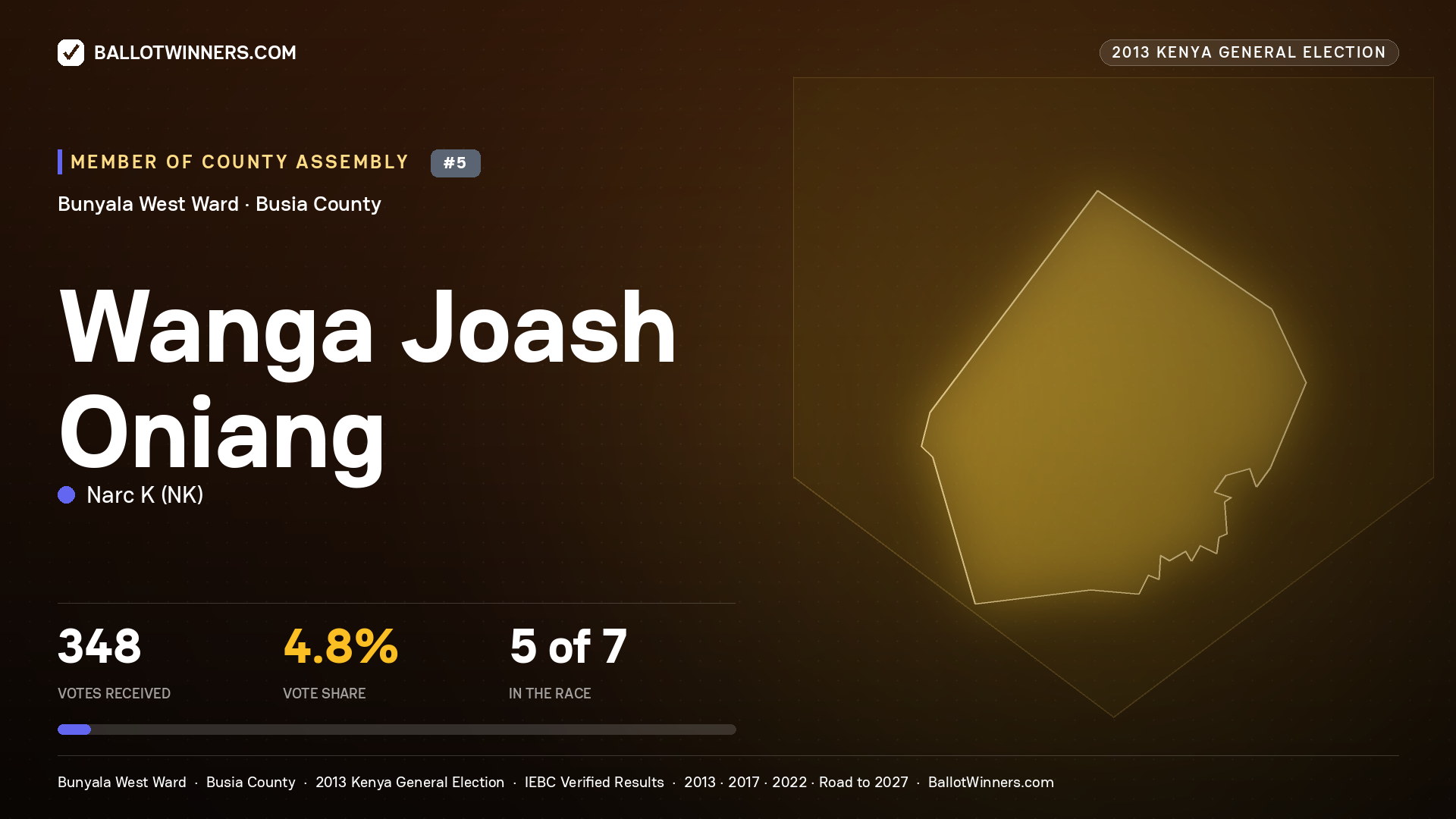 WANGA JOASH ONIANG, contested Member of County Assembly for BUNYALA WEST, 348 votes, 2013 Kenya general election.