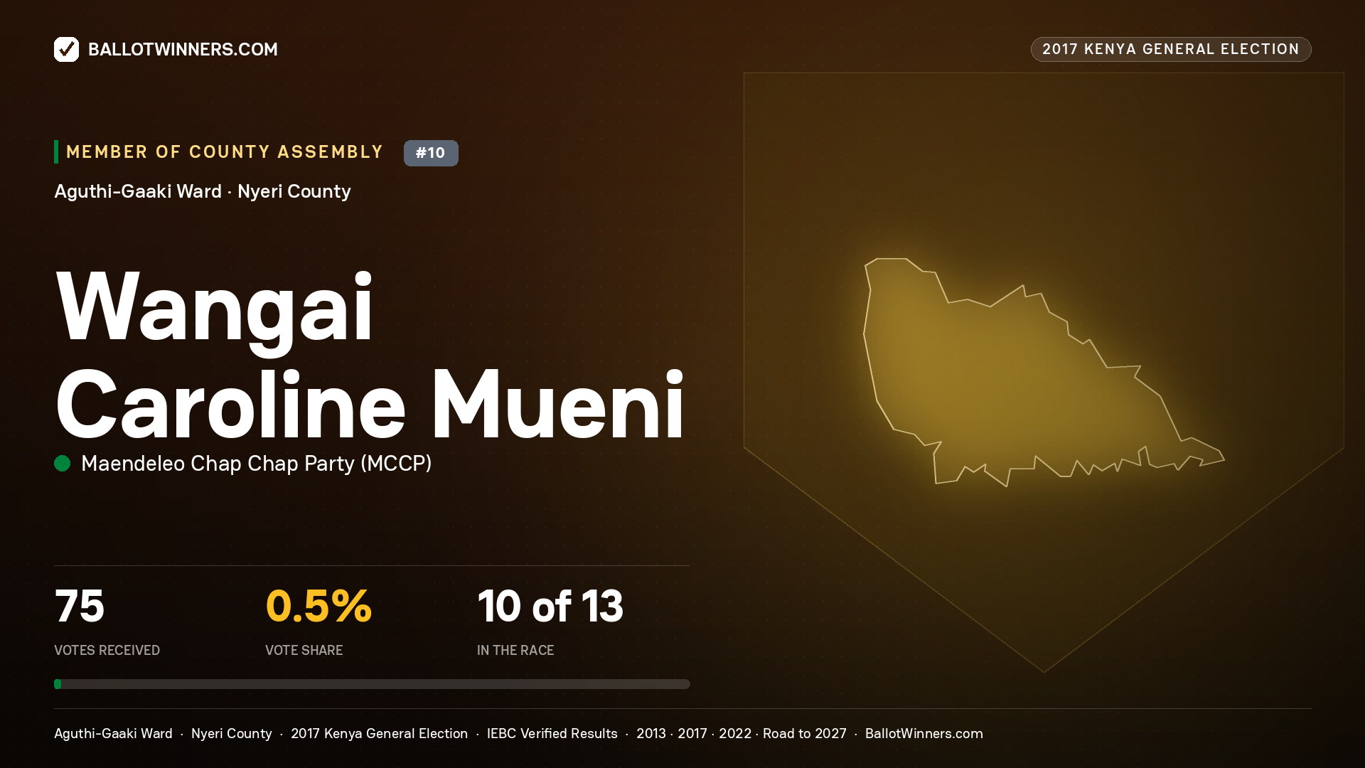 WANGAI CAROLINE MUENI, MAENDELEO CHAP CHAP PARTY, contested Member of County Assembly for AGUTHI-GAAKI, 75 votes, 2017 Kenya general election.
