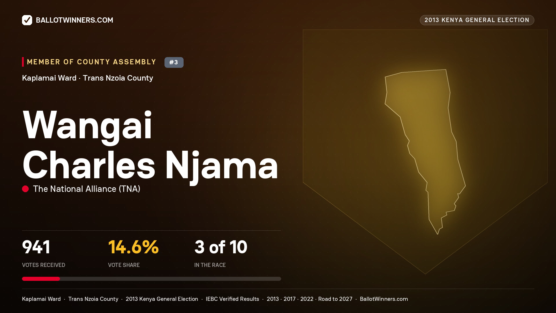 WANGAI CHARLES NJAMA, contested Member of County Assembly for KAPLAMAI, 941 votes, 2013 Kenya general election.