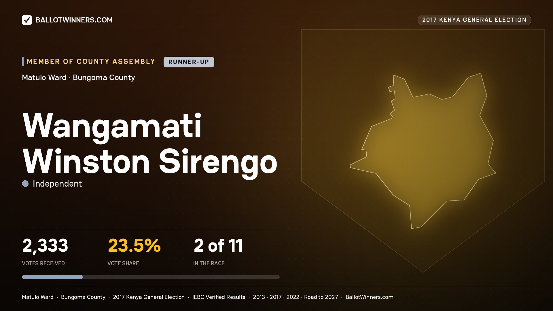 WANGAMATI WINSTON SIRENGO, INDEPENDENT, contested Member of County Assembly for MATULO, 2,333 votes, 2017 Kenya general election.