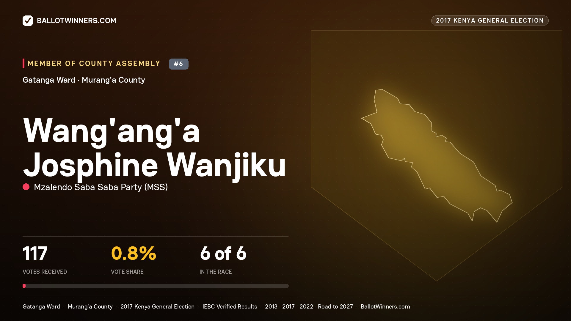 WANG'ANG'A JOSPHINE WANJIKU, MZALENDO SABA SABA PARTY, contested Member of County Assembly for GATANGA, 117 votes, 2017 Kenya general election.